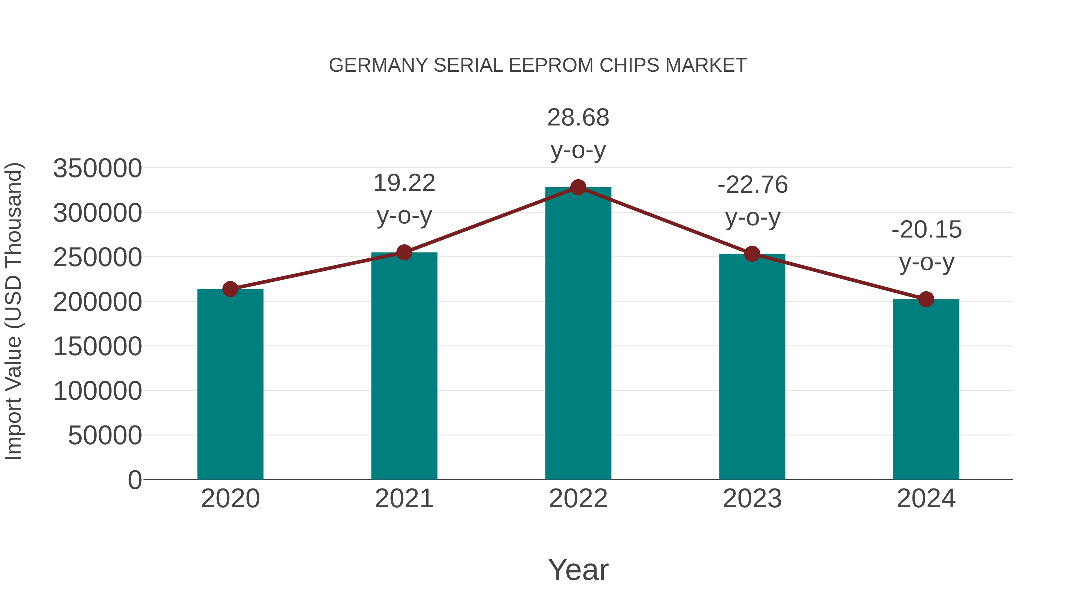  Germany Serial Eeprom Chips Market: Import Trend Analysis