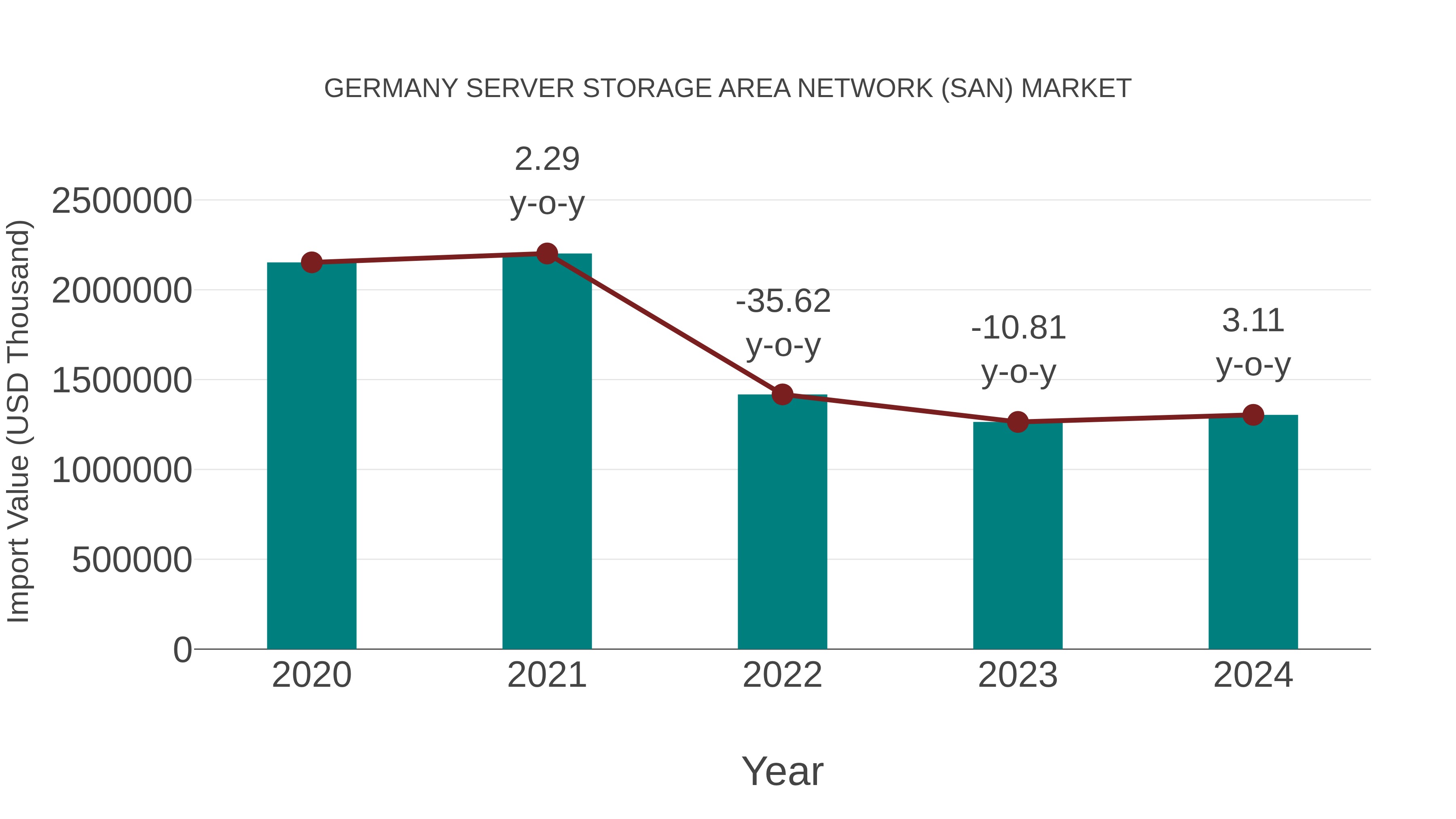  Germany Server Storage Area Network (San) Market: Import Trend Analysis