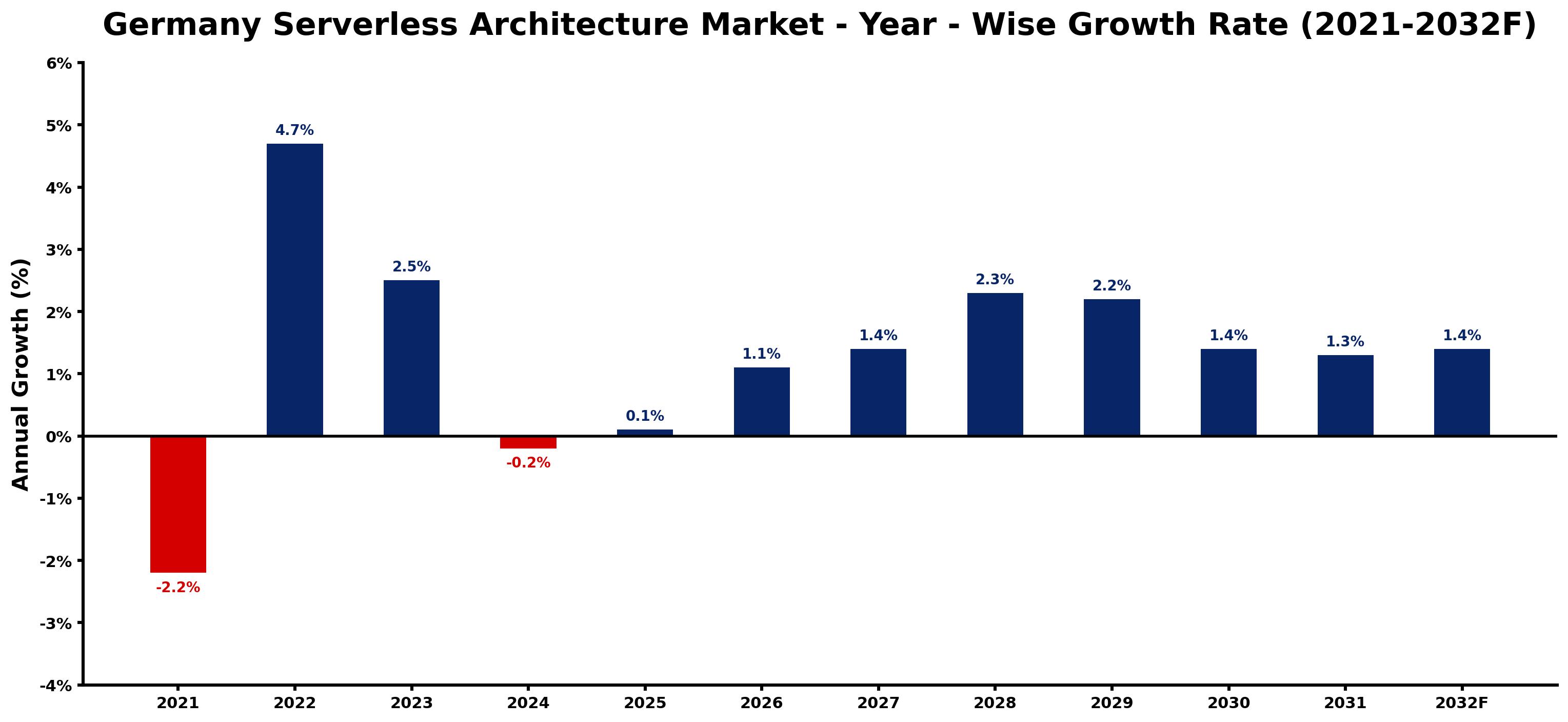 Germany Serverless Architecture Market Year-wise Growth Rate and Key Drivers