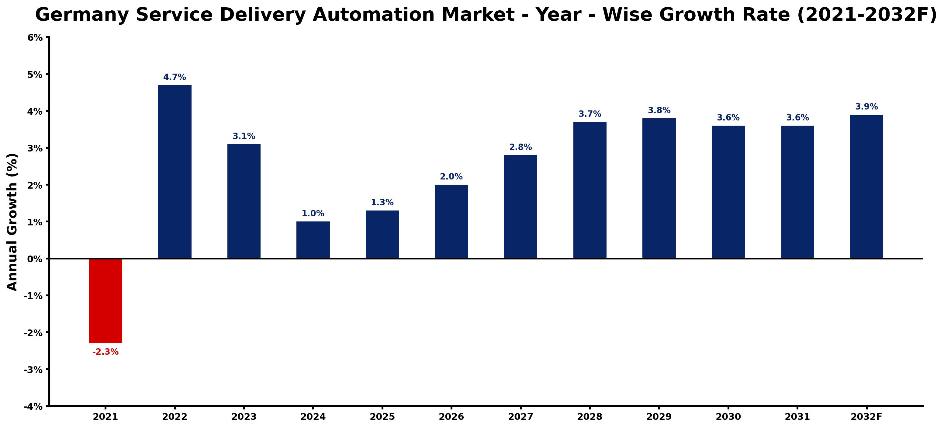 Germany Service Delivery Automation Market Year-wise Growth Rate and Key Drivers