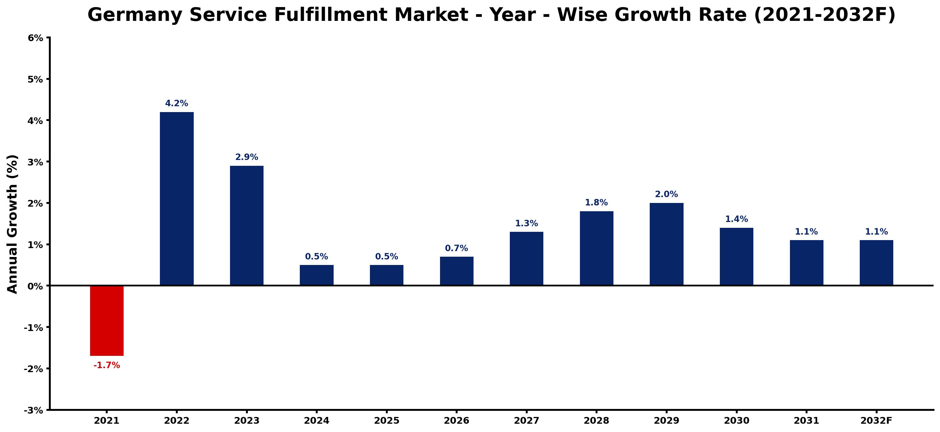 Germany Service Fulfillment Market Year-wise Growth Rate and Key Drivers