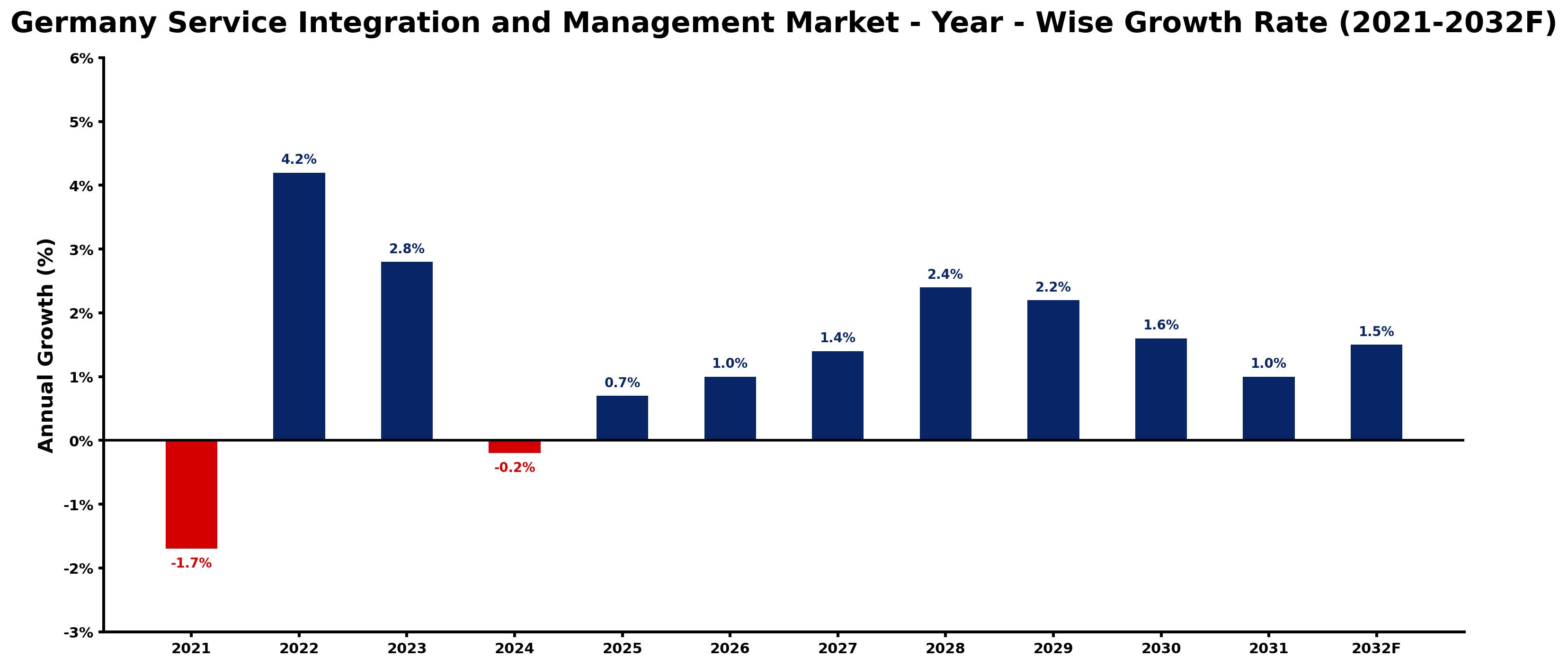 Germany Service Integration and Management Market Year-wise Growth Rate and Key Drivers