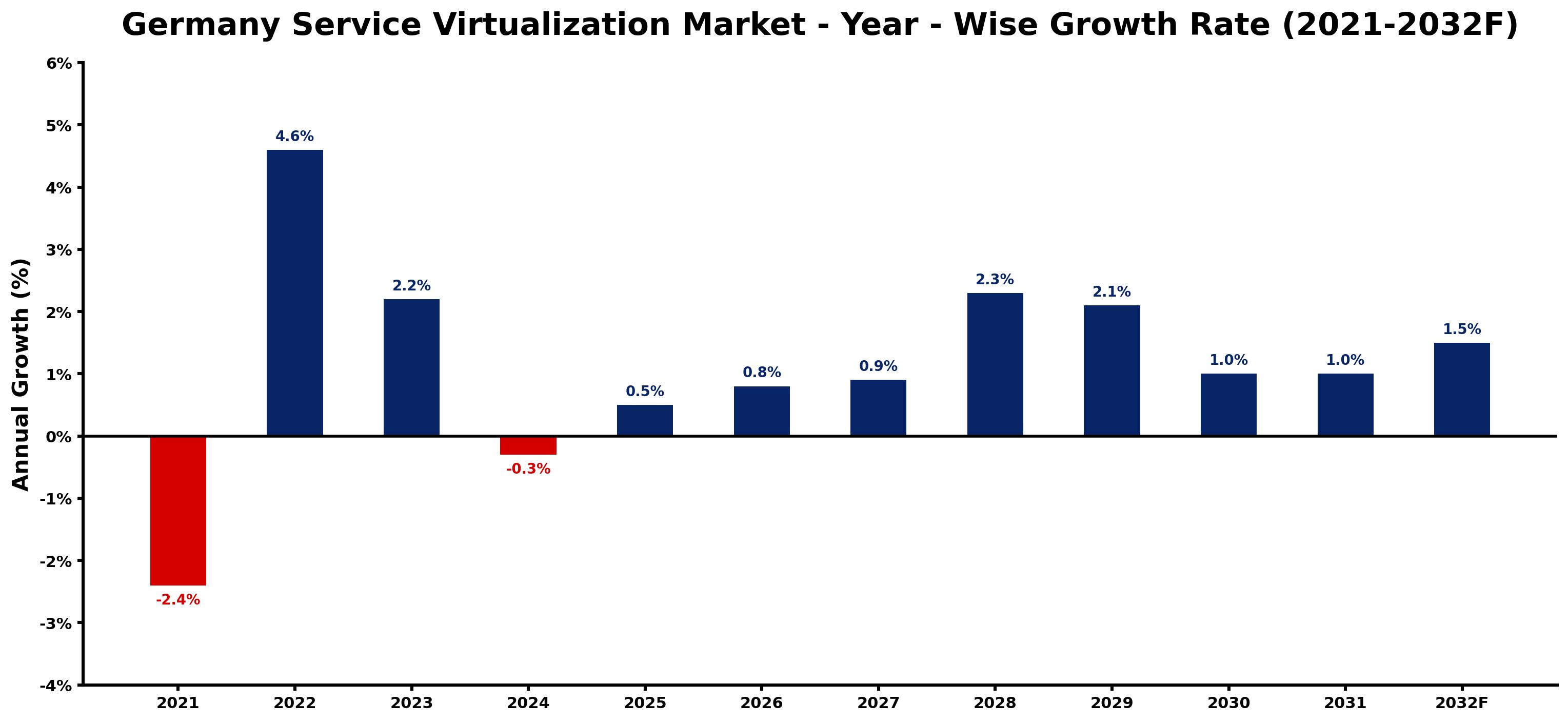 Germany Service Virtualization Market Year-wise Growth Rate and Key Drivers