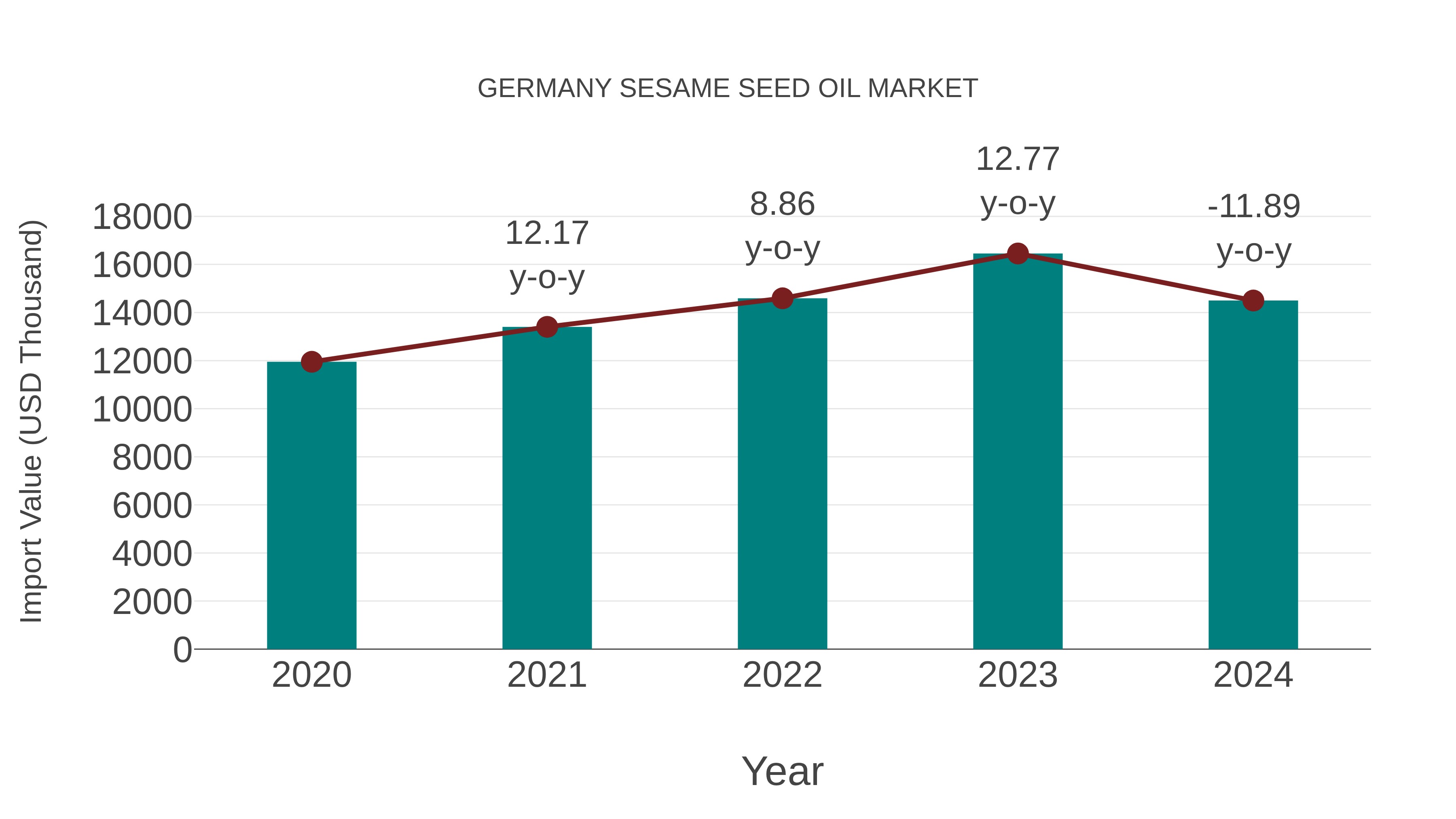  Germany Sesame Seed Oil Market: Import Trend Analysis