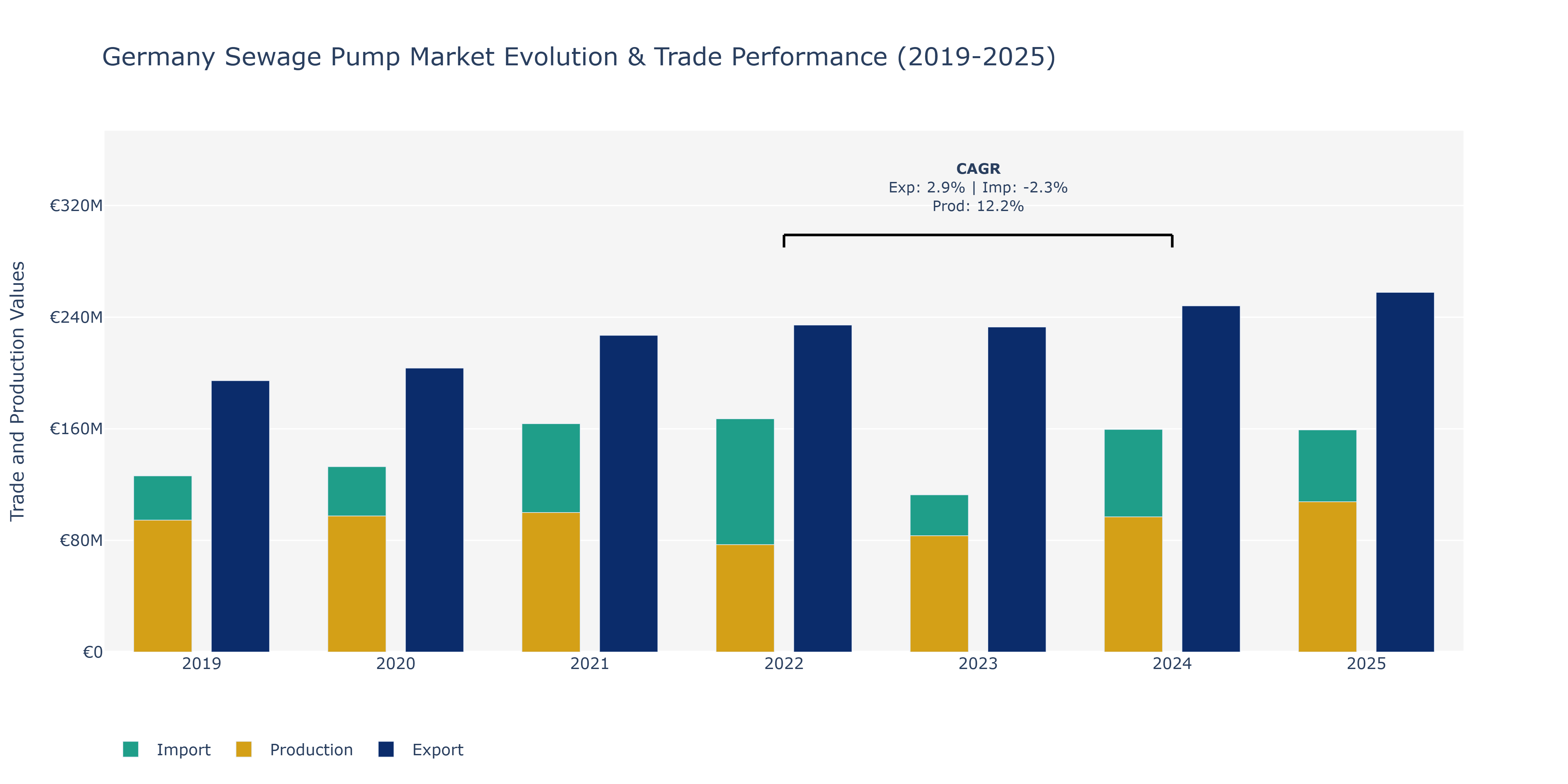 Germany Sewage Pump Market: Production & Trade Performance (2019-2025)