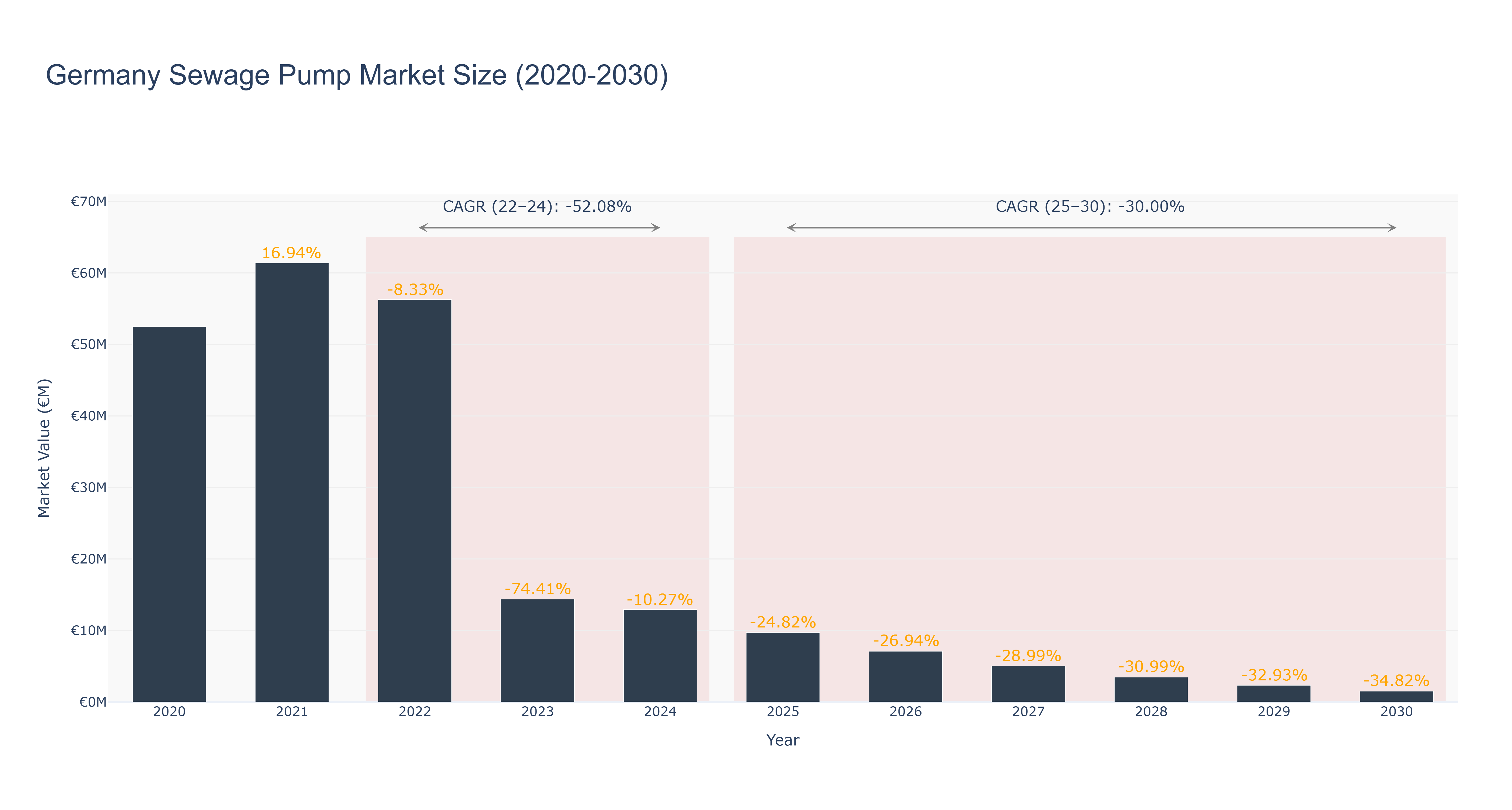 Germany Sewage Pump Market Size (2020-2030)