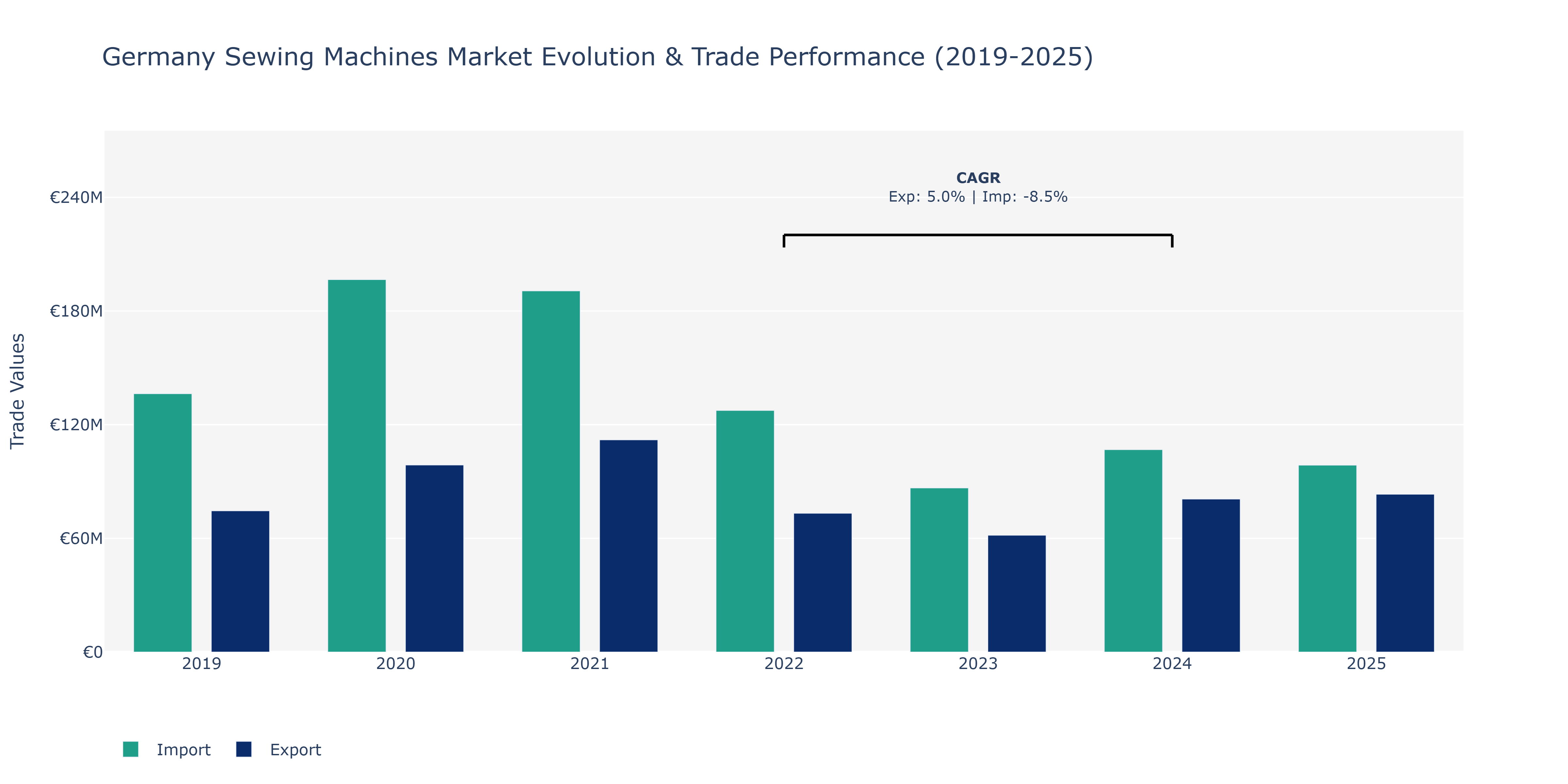 Germany Sewing Machines Market: Production & Trade Performance (2019-2025)