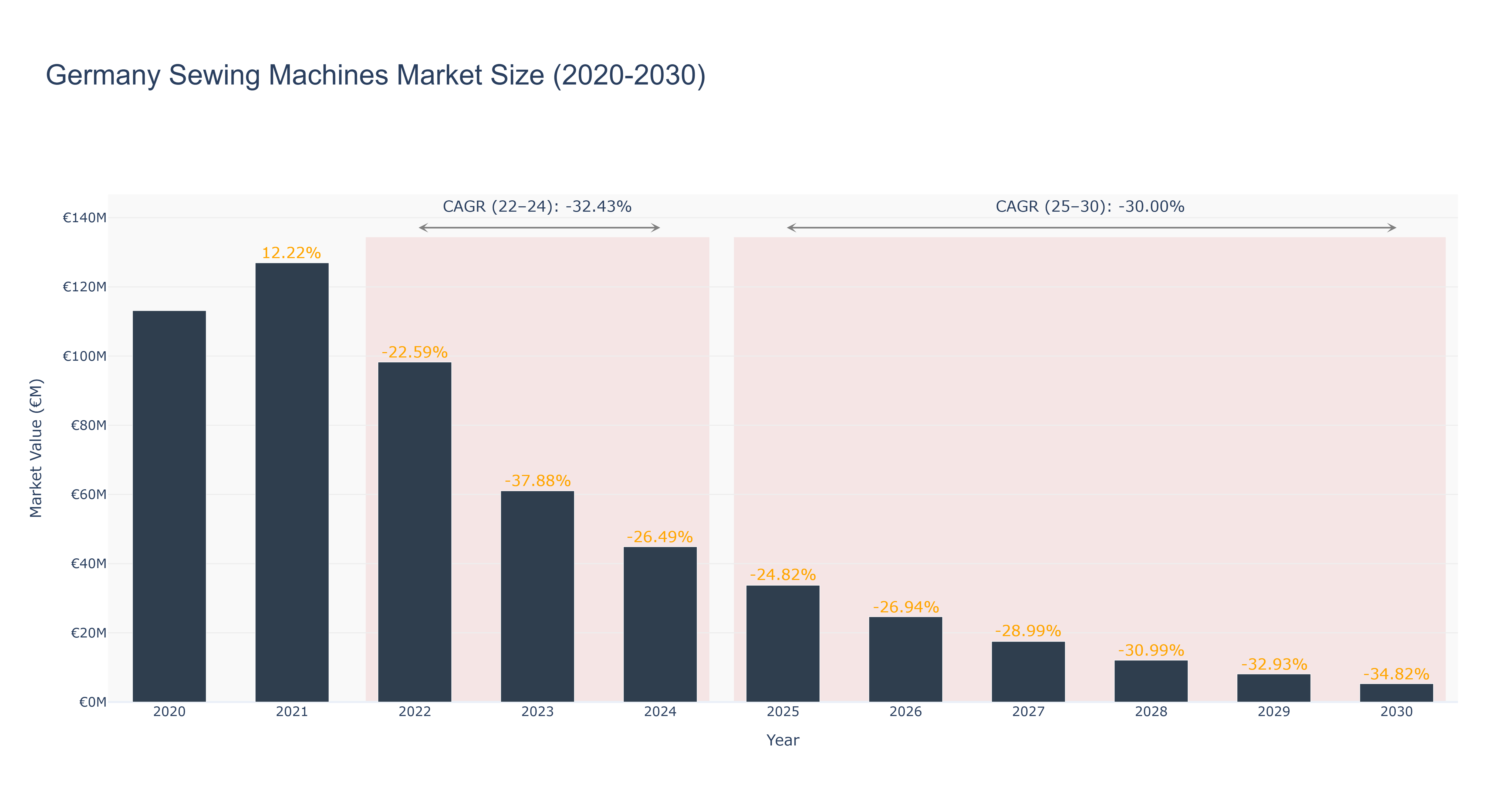 Germany Sewing Machines Market Size (2020-2030)