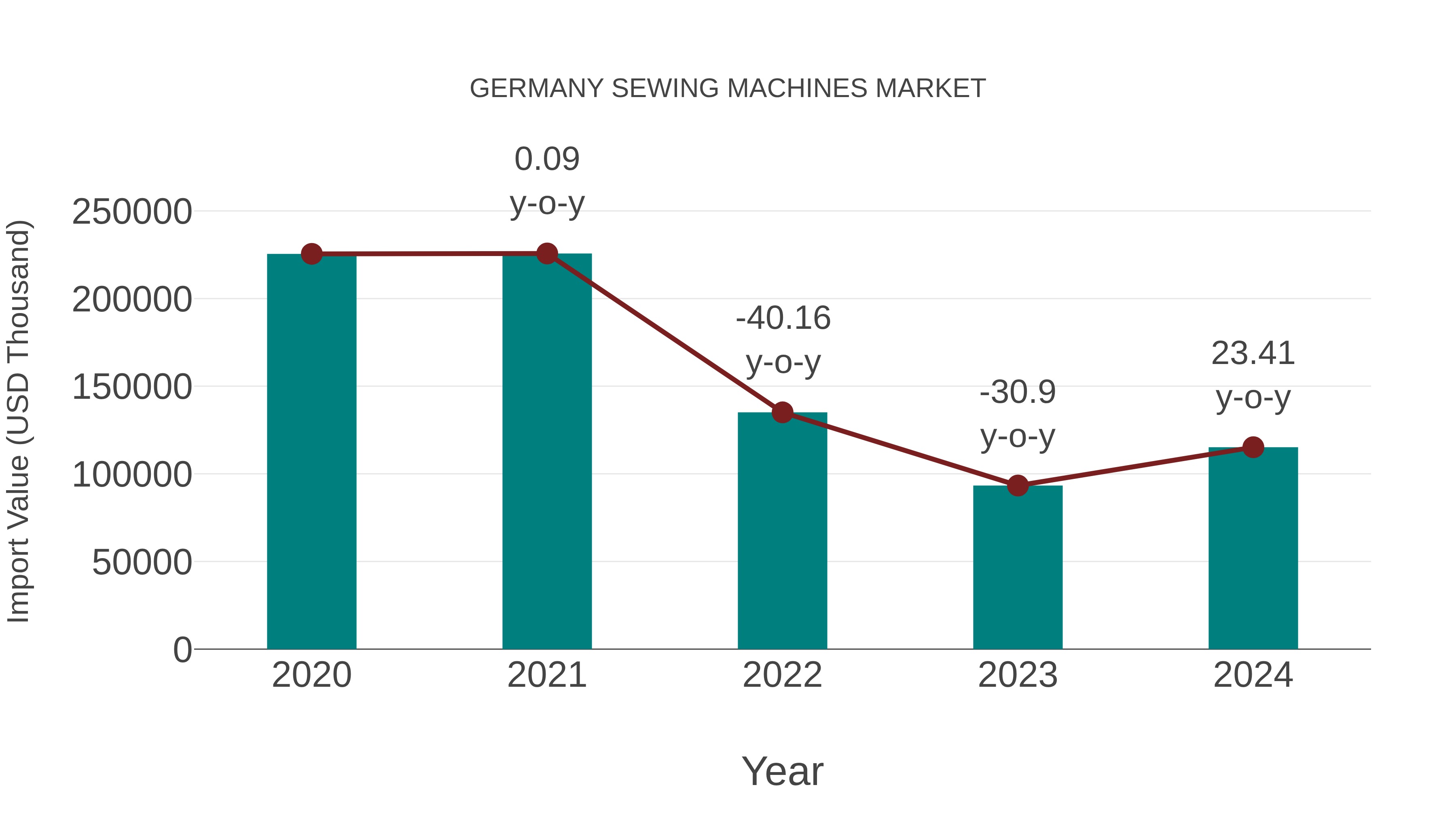  Germany Sewing Machines Market: Import Trend Analysis