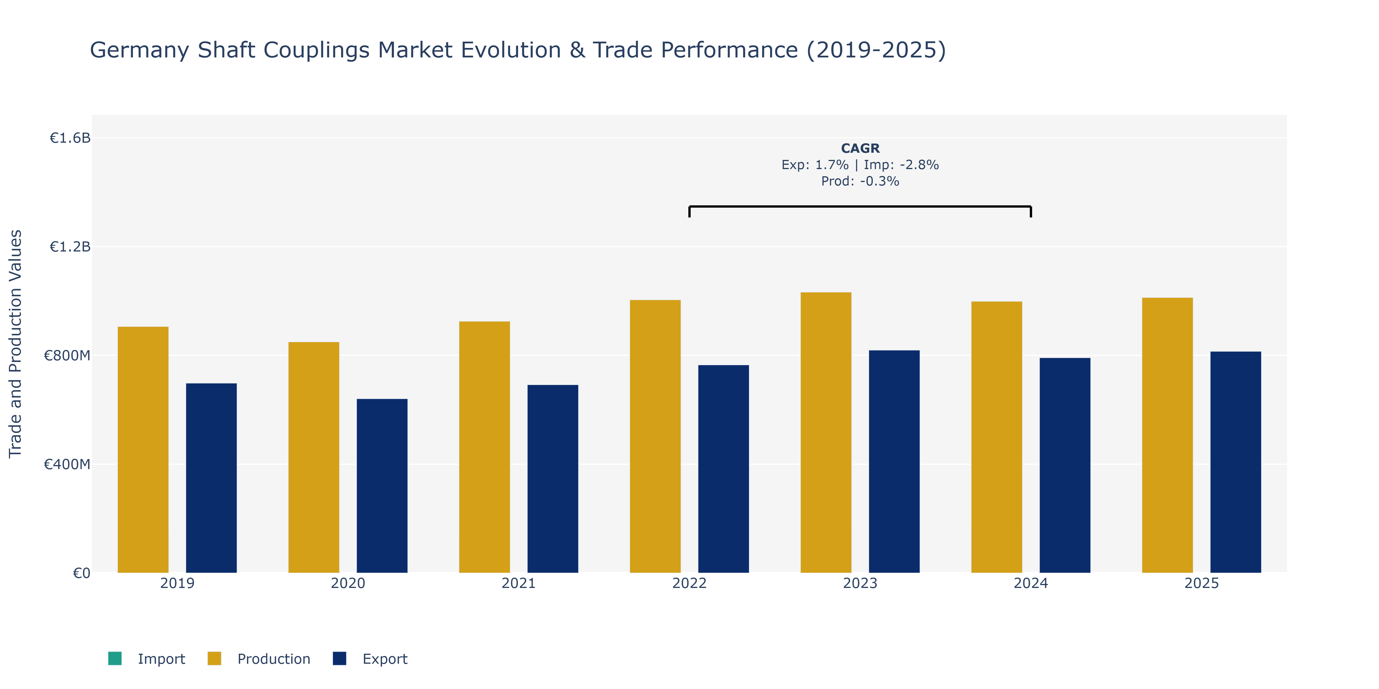 Germany Shaft Couplings Market: Production & Trade Performance (2019-2025) Size