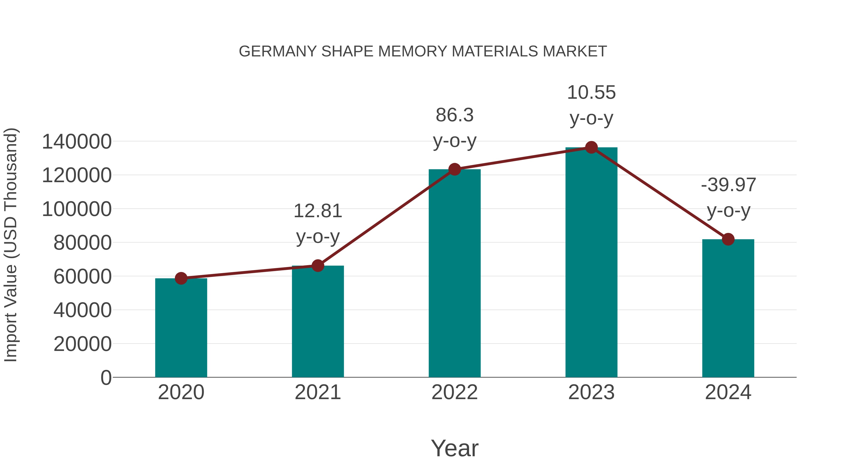  Germany Shape Memory Materials Market: Import Trend Analysis