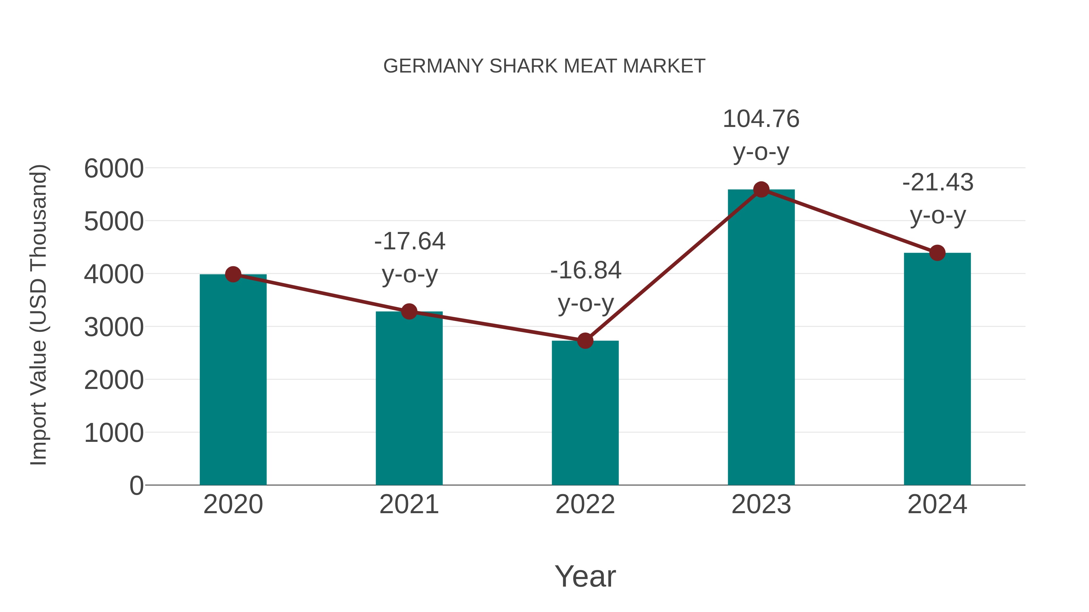  Germany Shark Meat Market: Import Trend Analysis