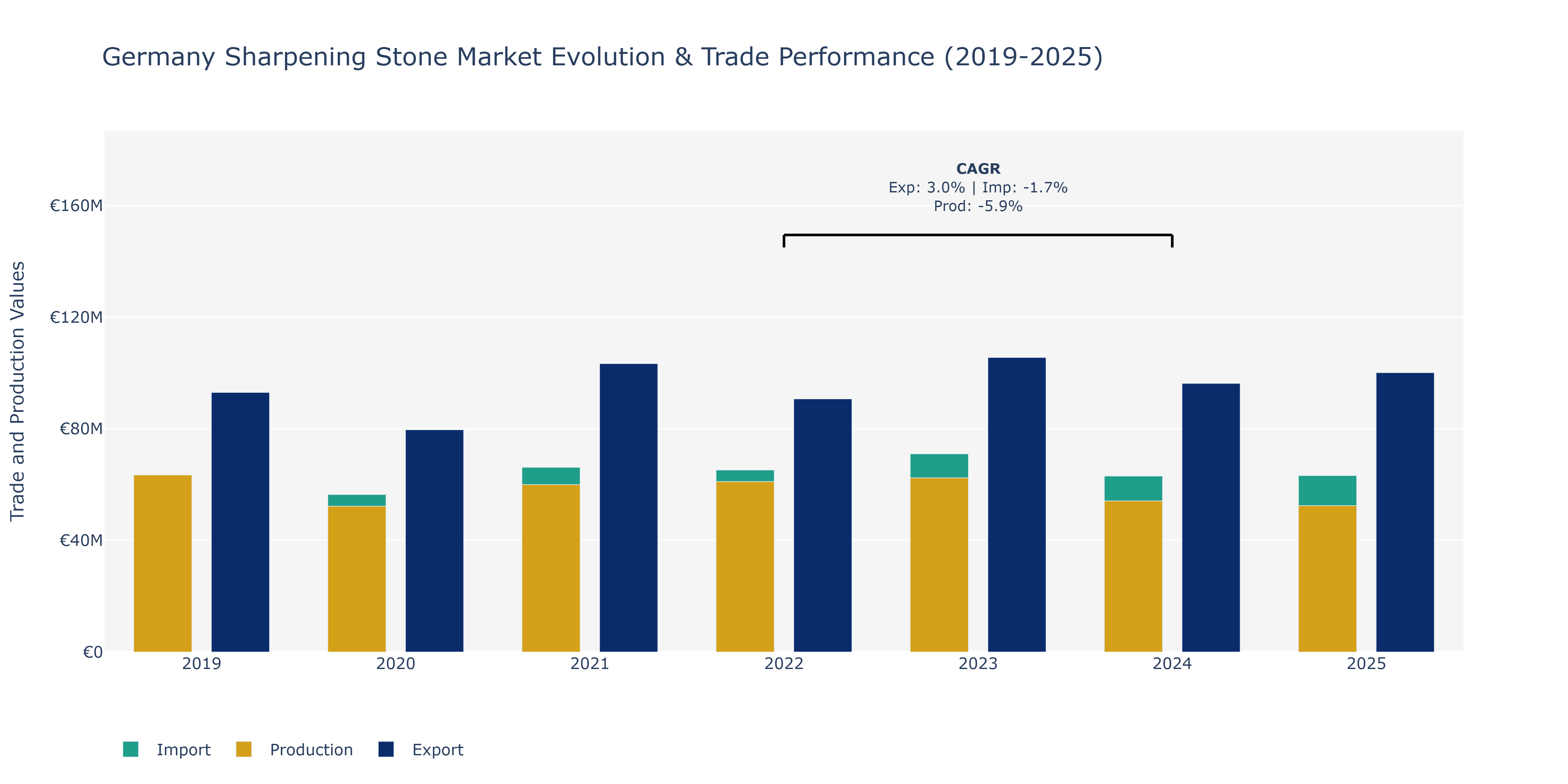 Germany Sharpening Stone Market: Production & Trade Performance (2019-2025)