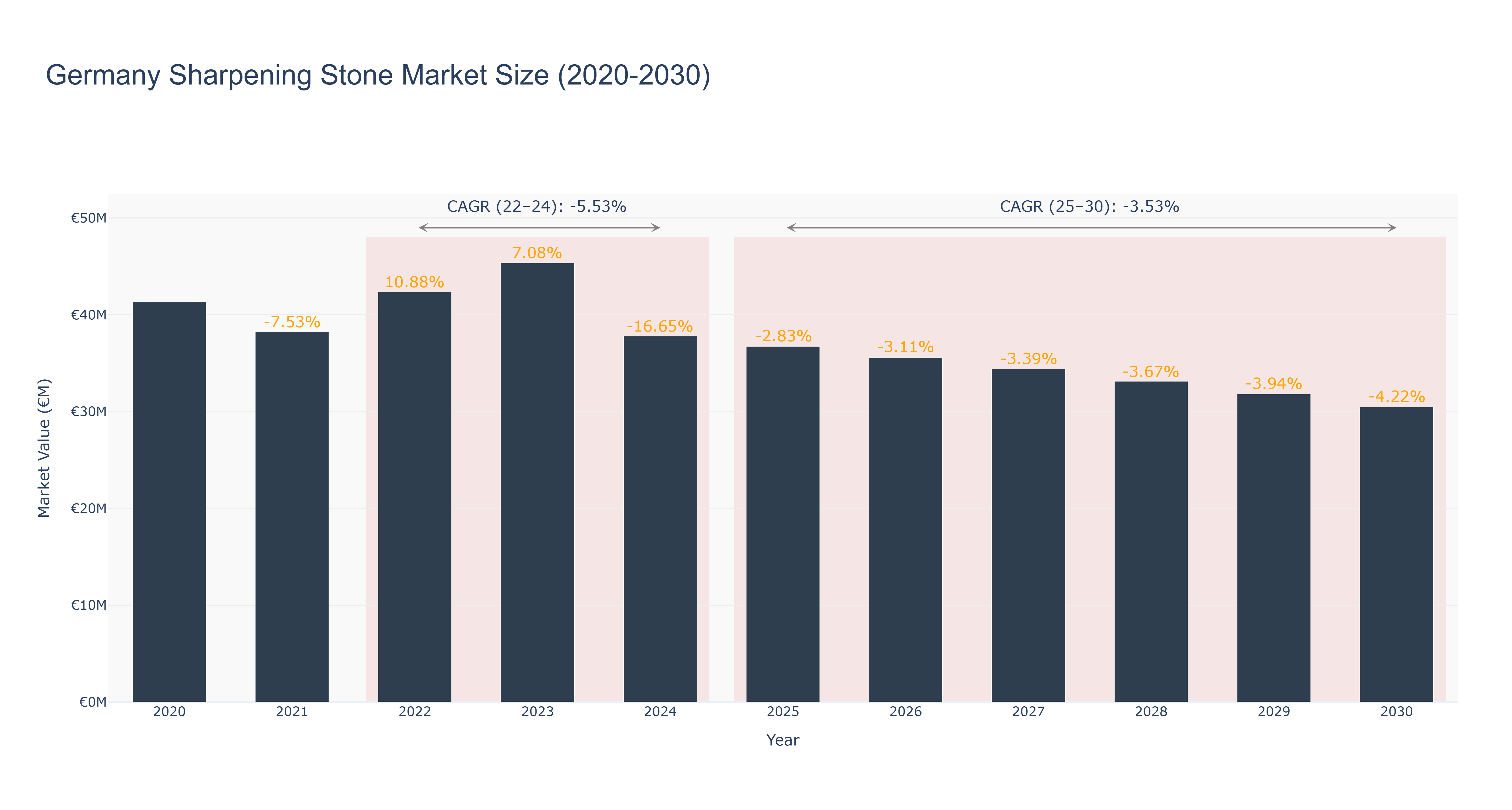 Germany Sharpening Stone Market Size (2020-2030)