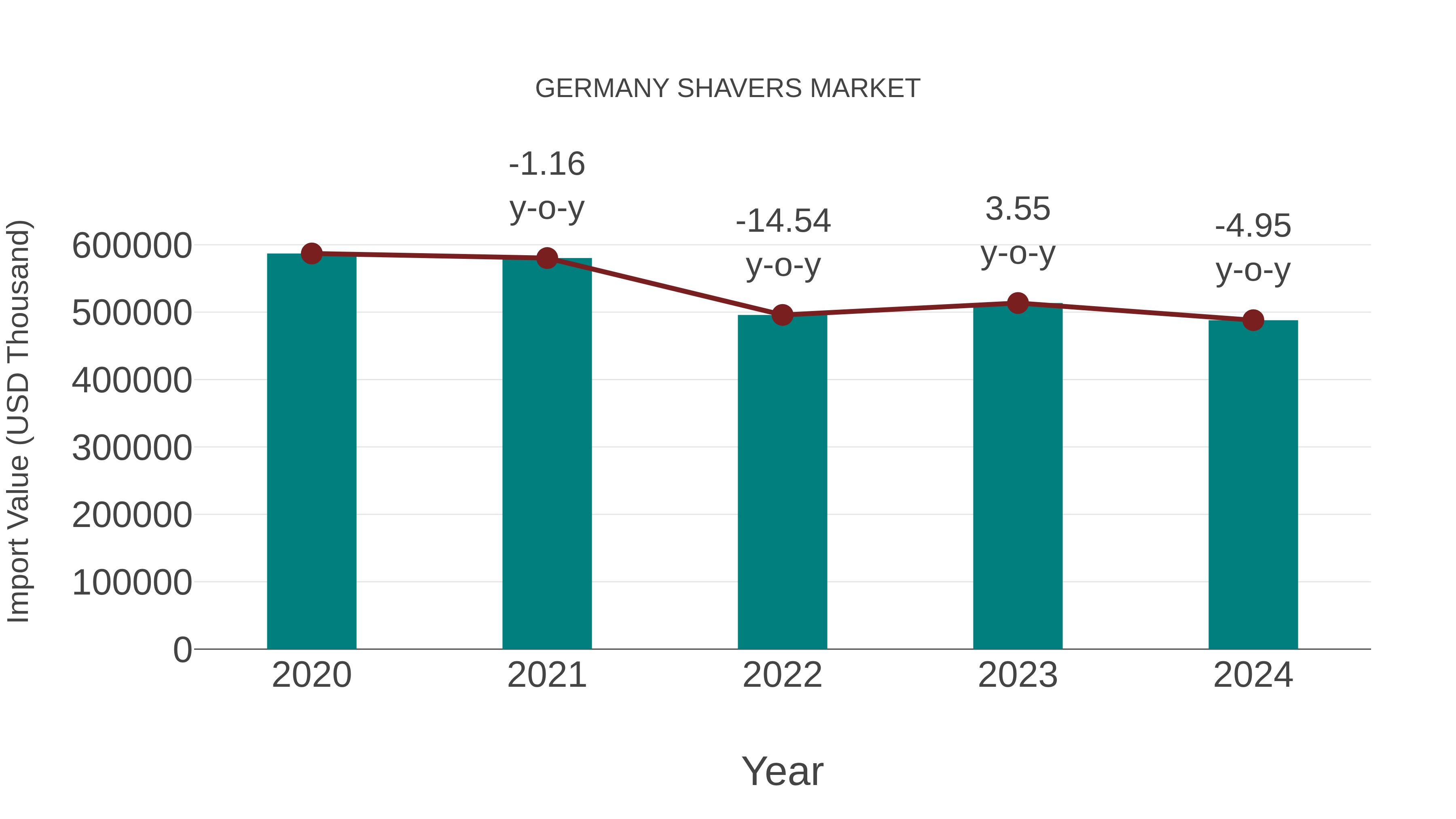  Germany Shavers Market: Import Trend Analysis