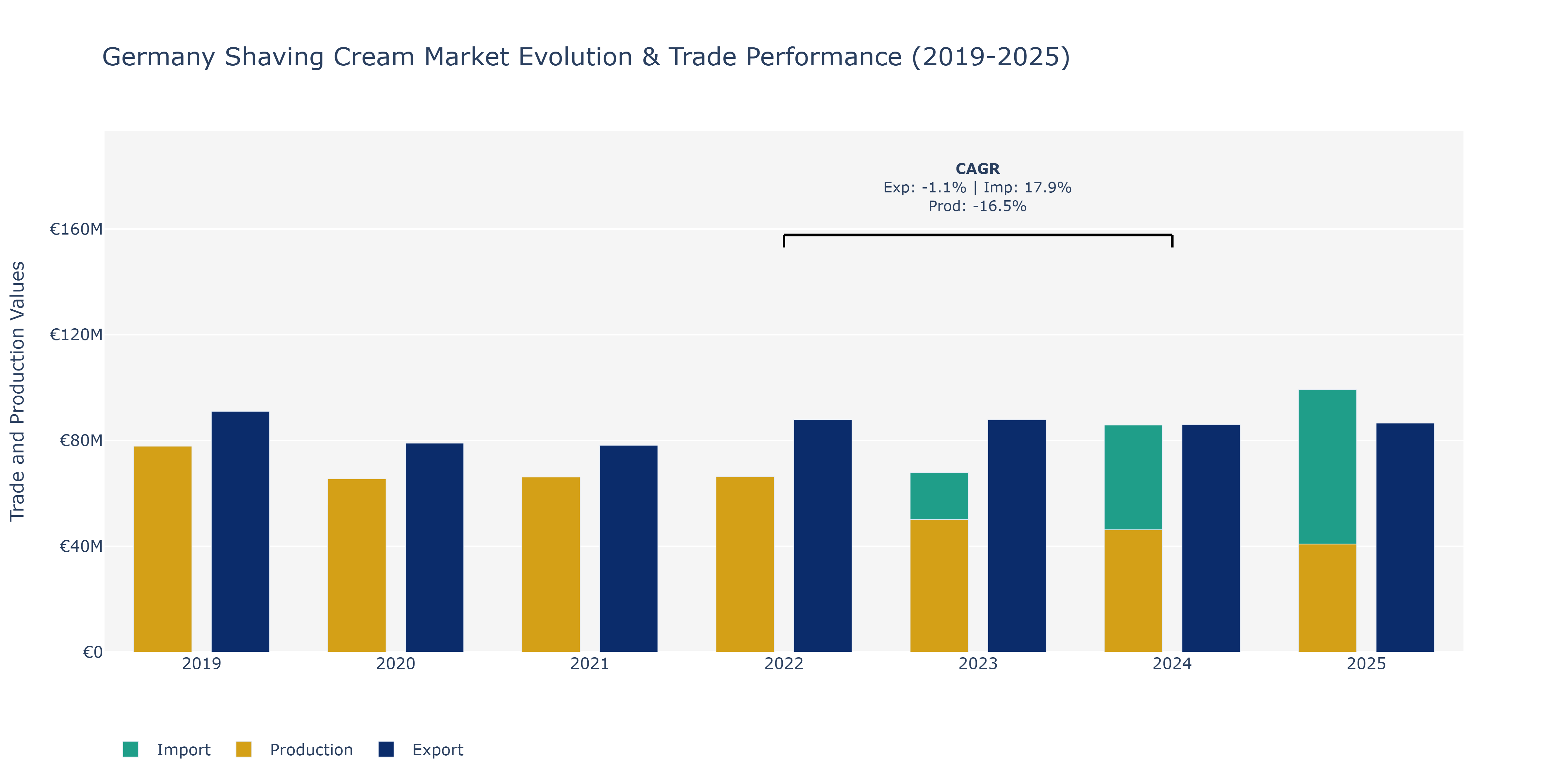 Germany Shaving Cream Market: Production & Trade Performance (2019-2025) Size