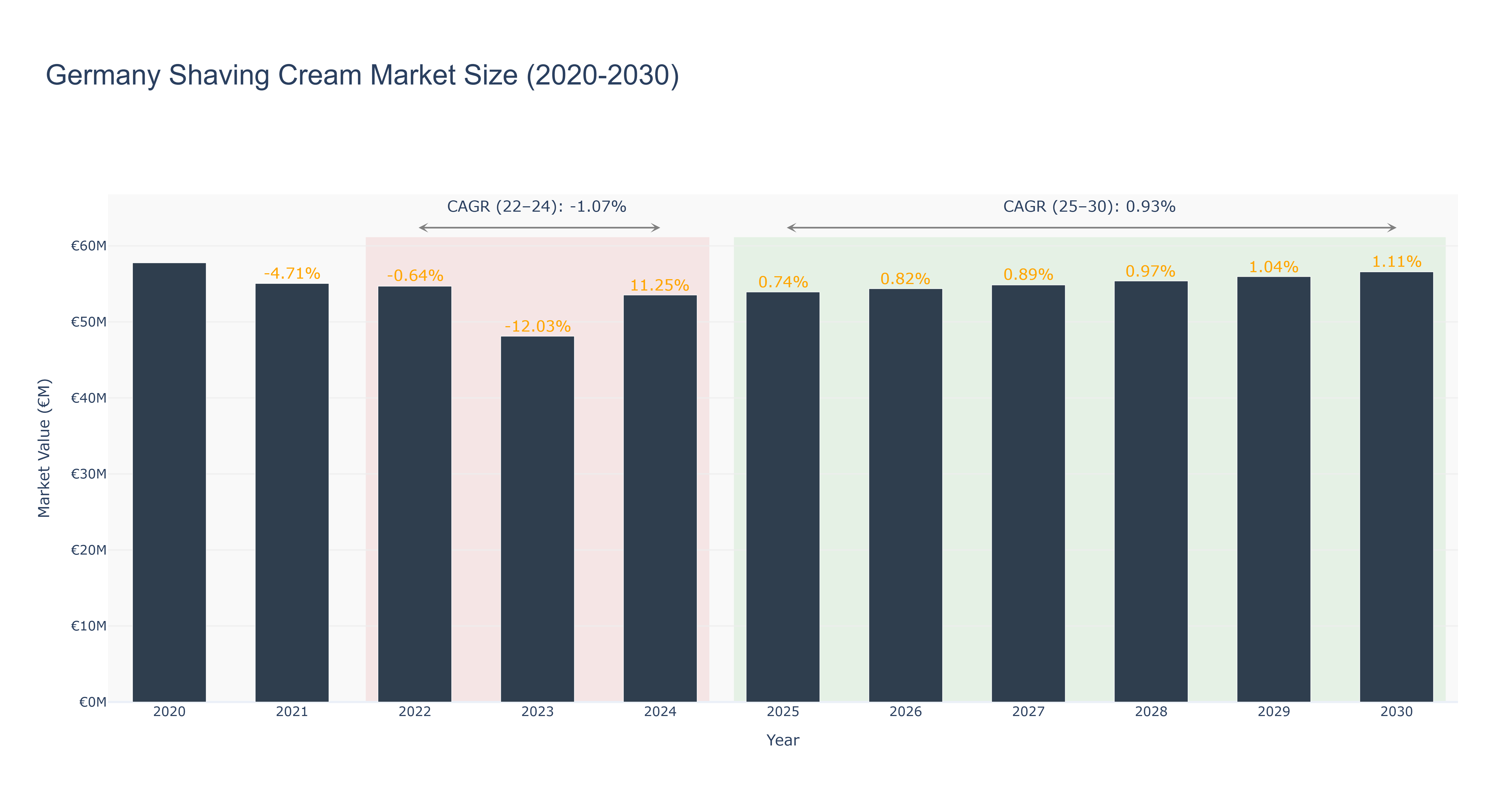Germany Shaving Cream Market Size (2020-2030) Size