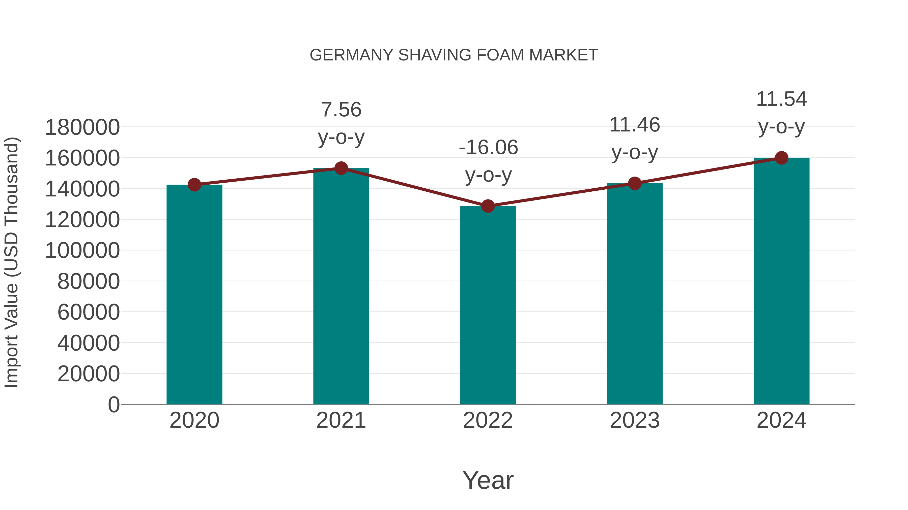  Germany Shaving Foam Market: Import Trend Analysis
