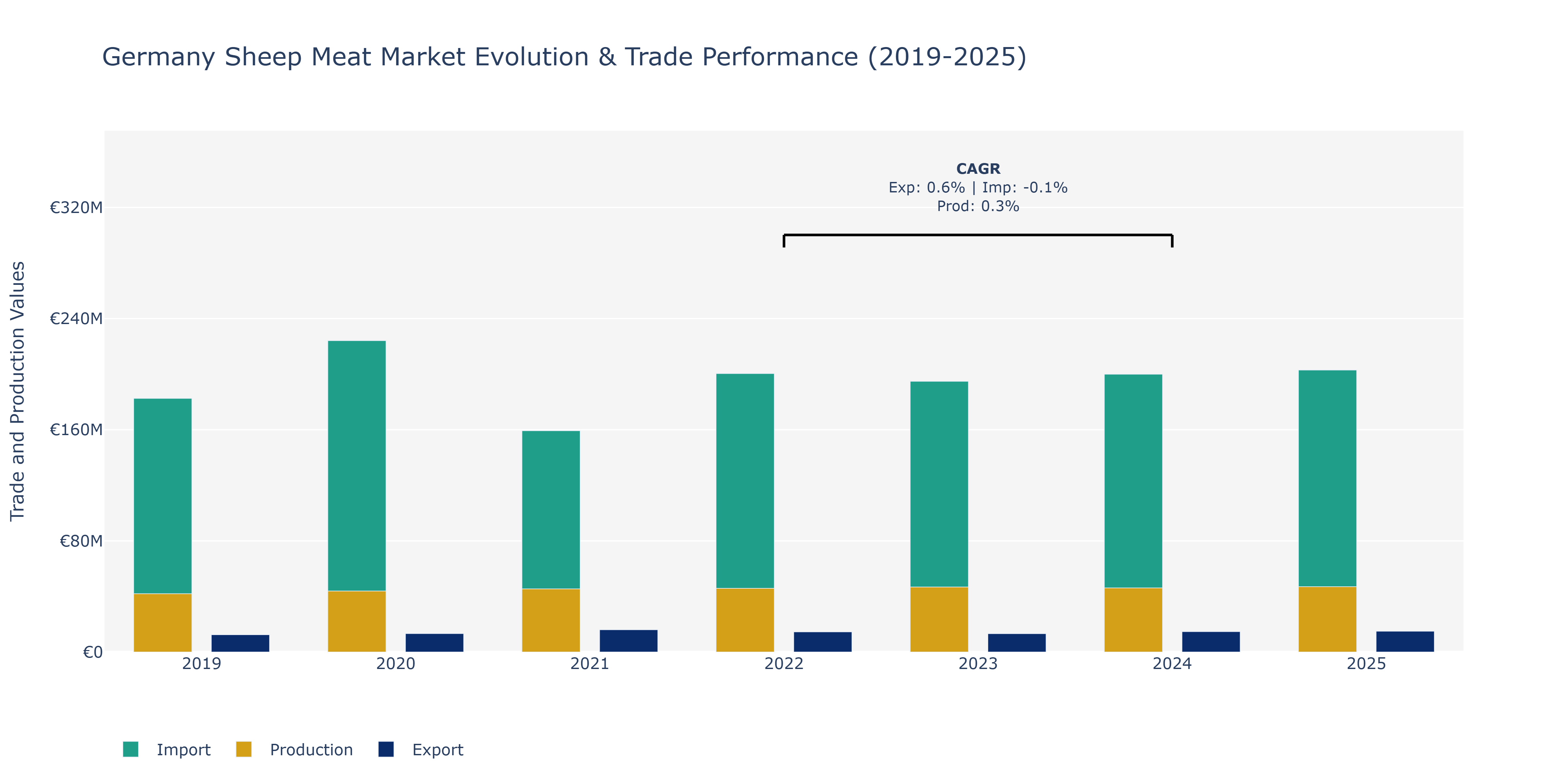 Germany Sheep Meat Market: Production & Trade Performance (2019-2025)