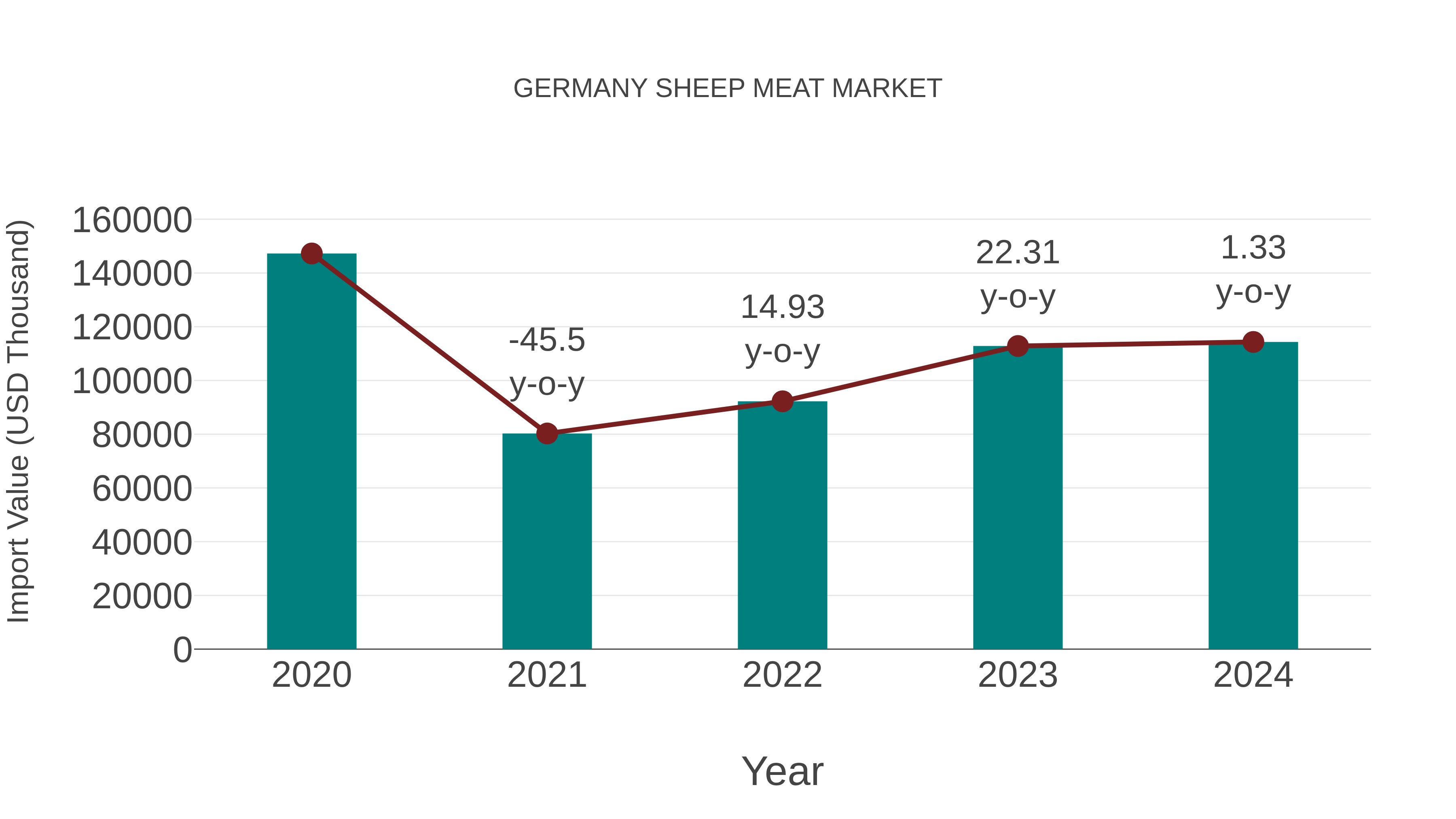  Germany Sheep Meat Market: Import Trend Analysis