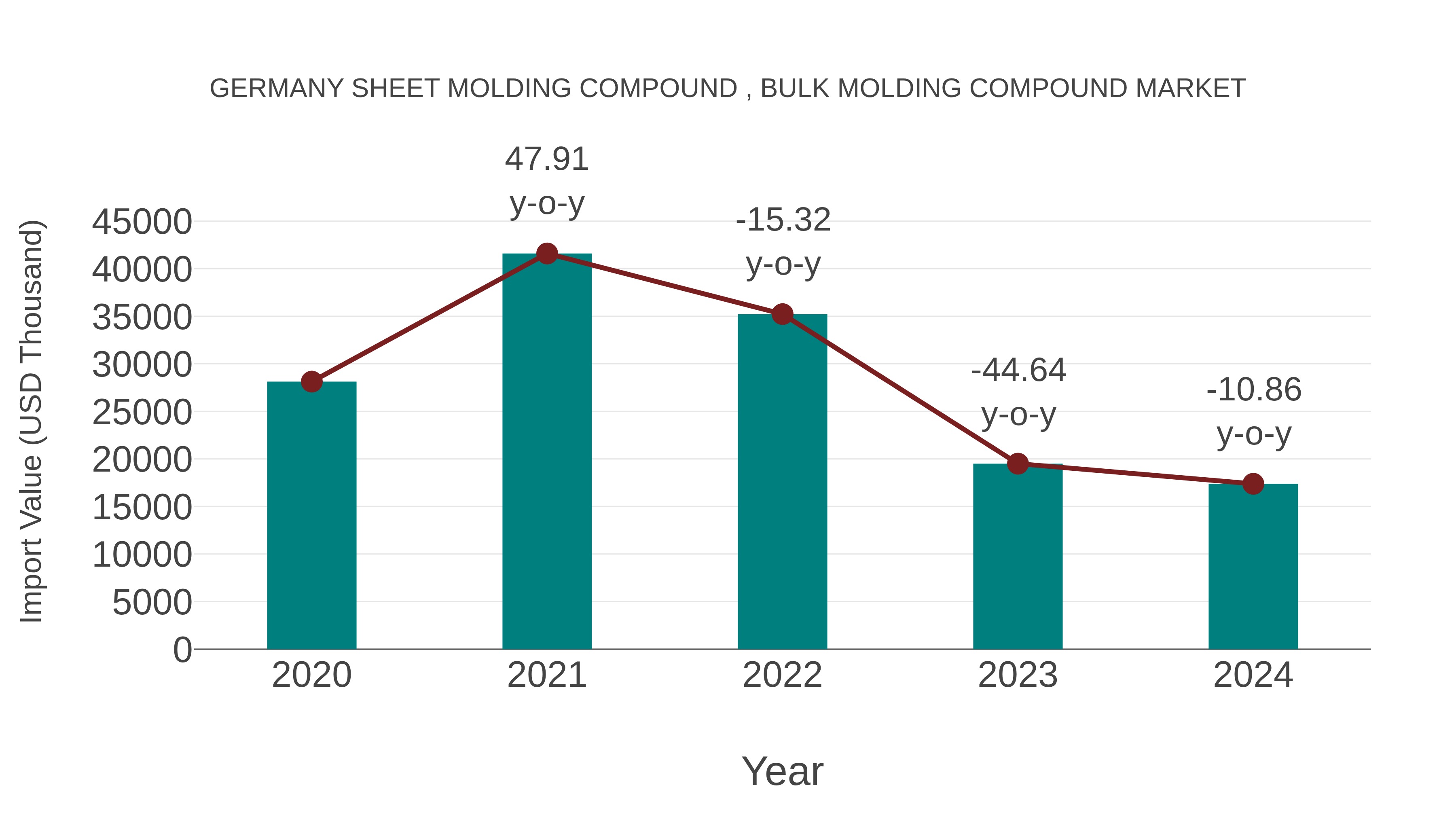  Germany Sheet Molding Compound , Bulk Molding Compound Market: Import Trend Analysis