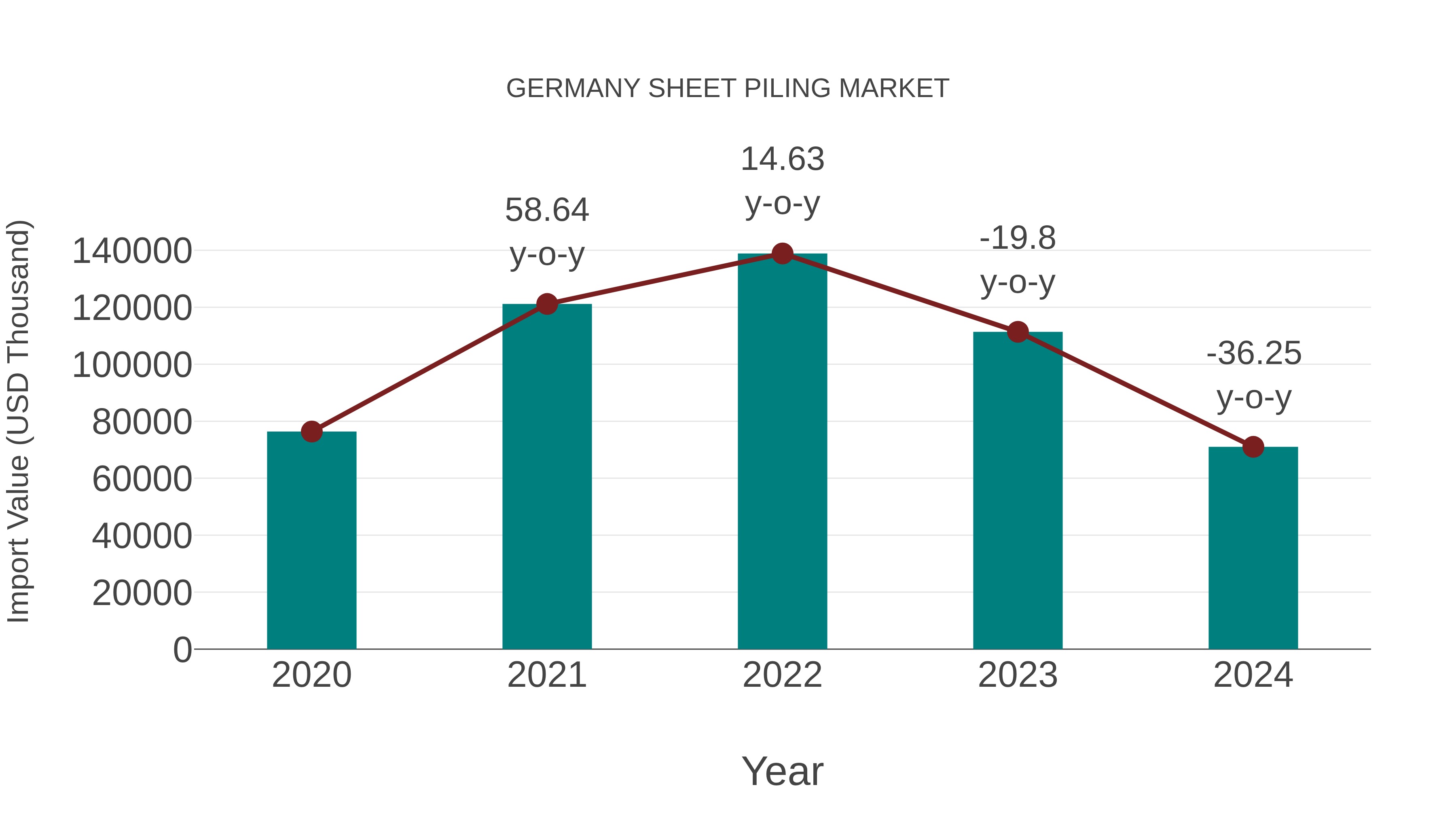 Germany Sheet Piling Market: Import Trend Analysis