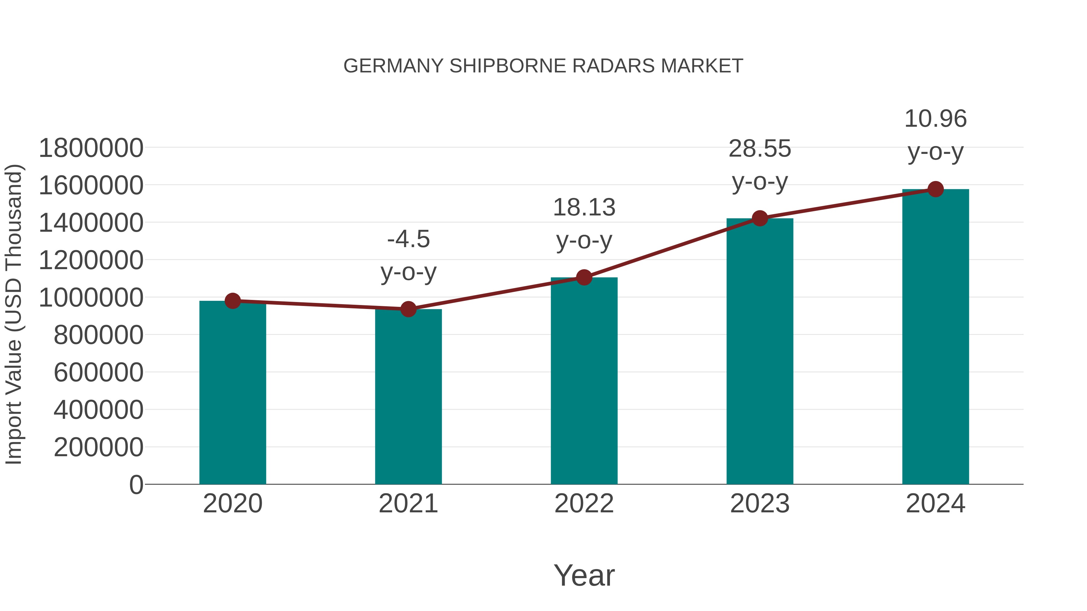  Germany Shipborne Radars Market: Import Trend Analysis