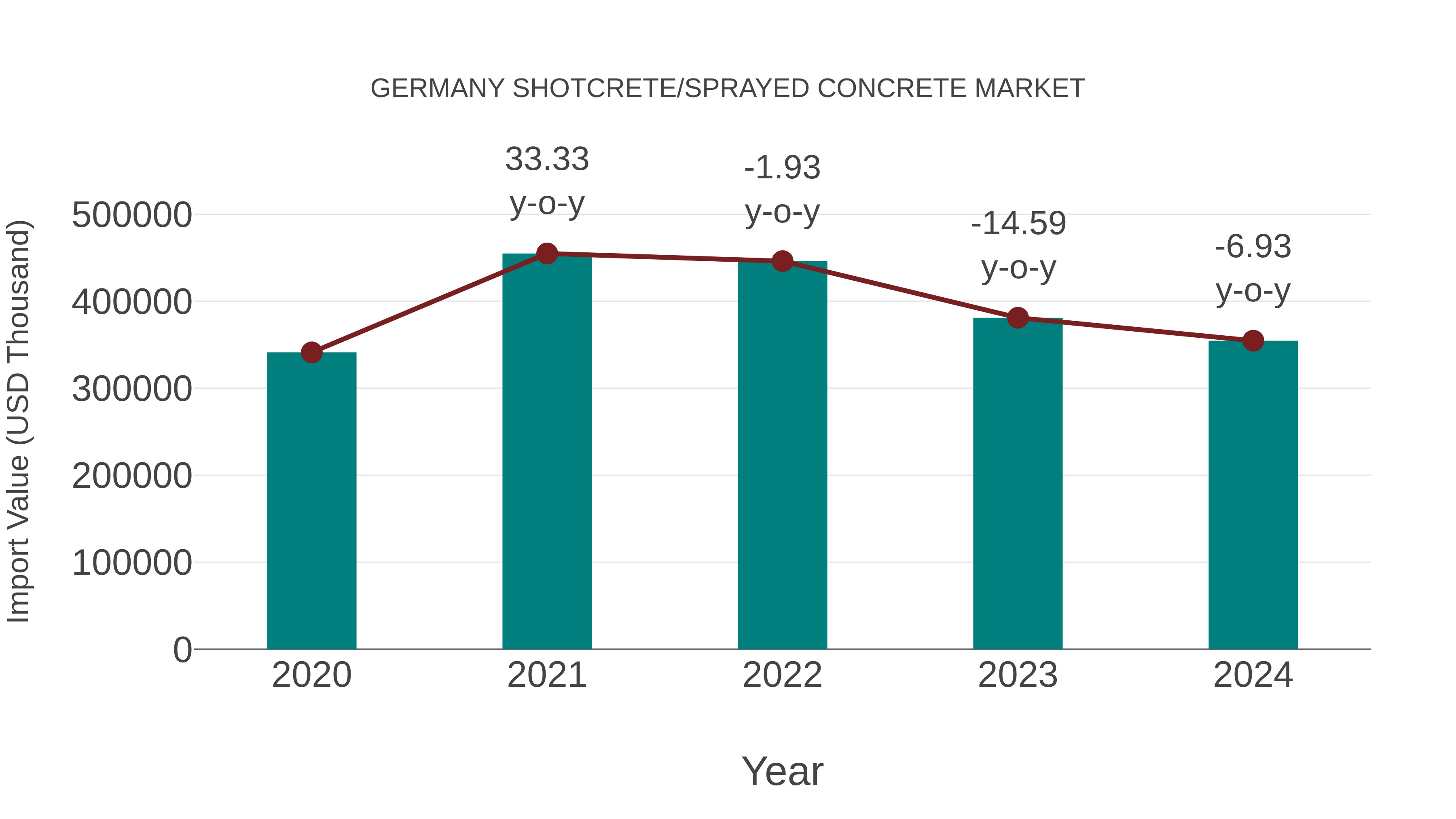  Germany Shotcrete/sprayed Concrete Market: Import Trend Analysis