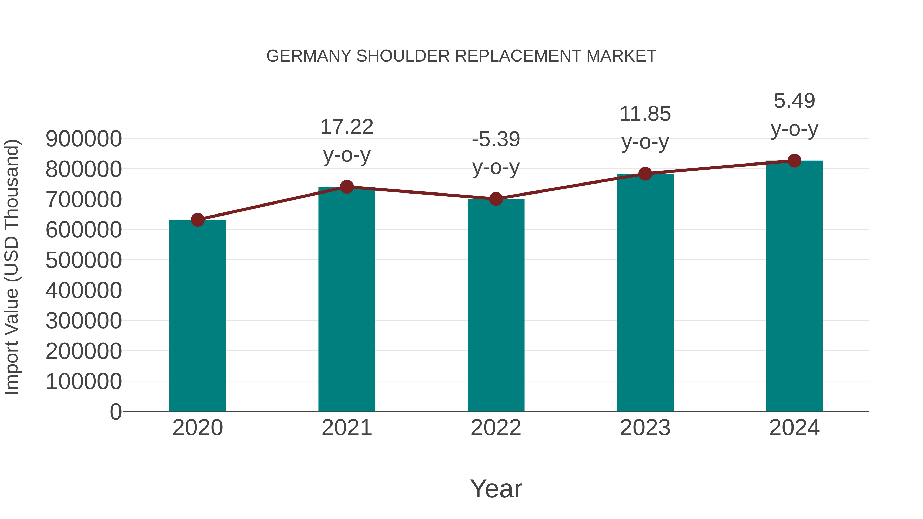 Germany Shoulder Replacement Market: Import Trend Analysis