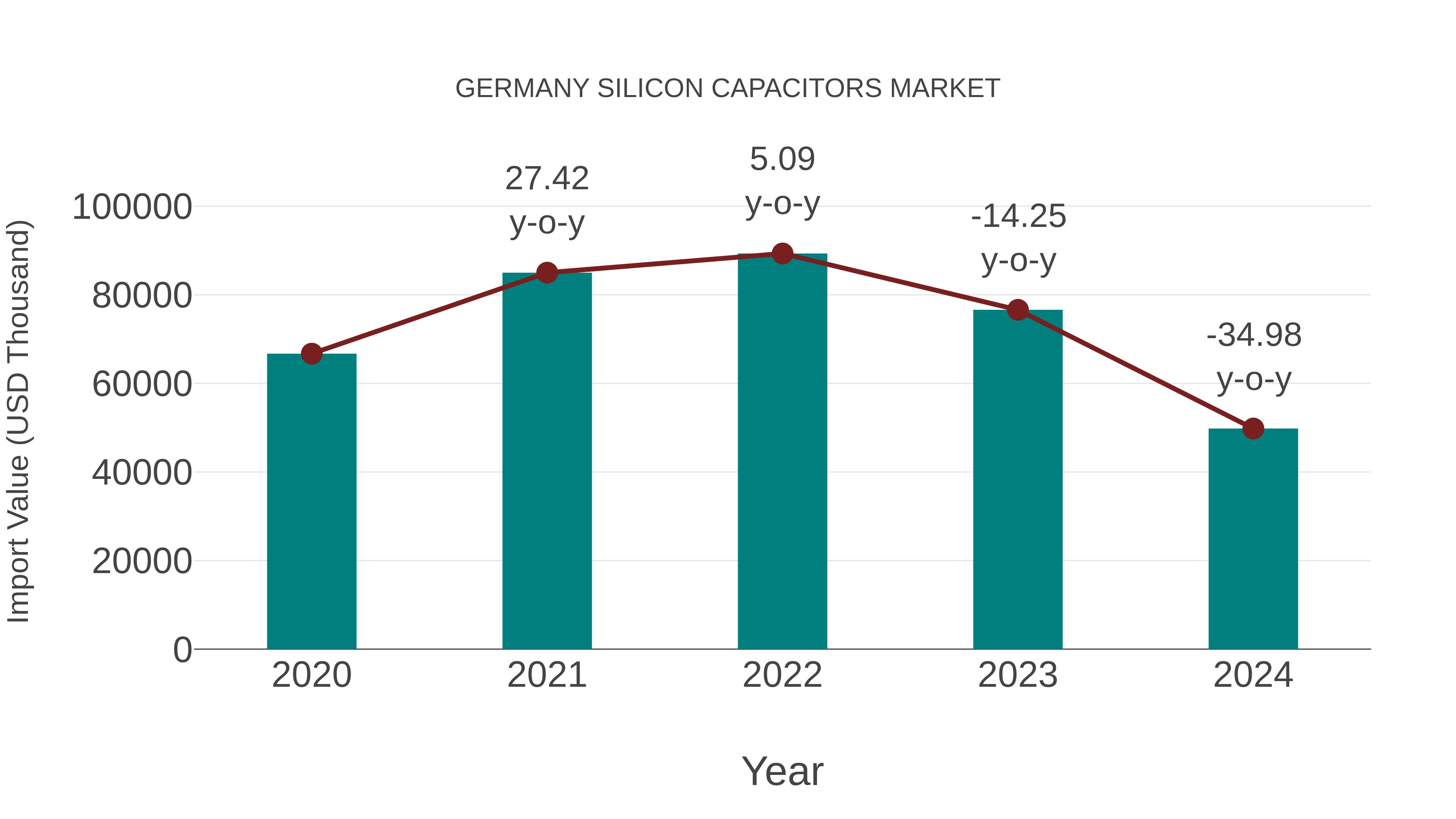  Germany Silicon Capacitors Market: Import Trend Analysis