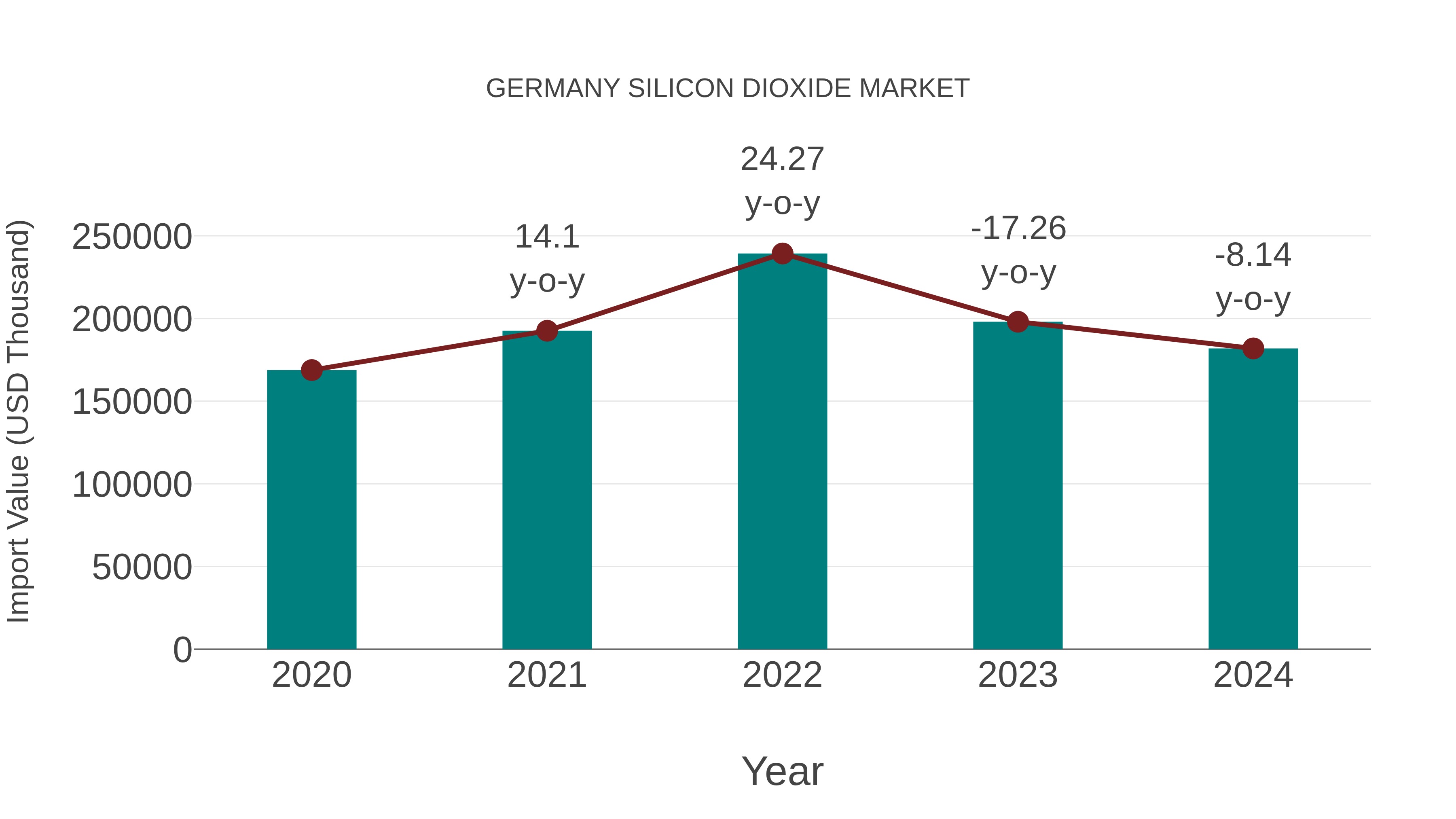  Germany Silicon Dioxide Market: Import Trend Analysis