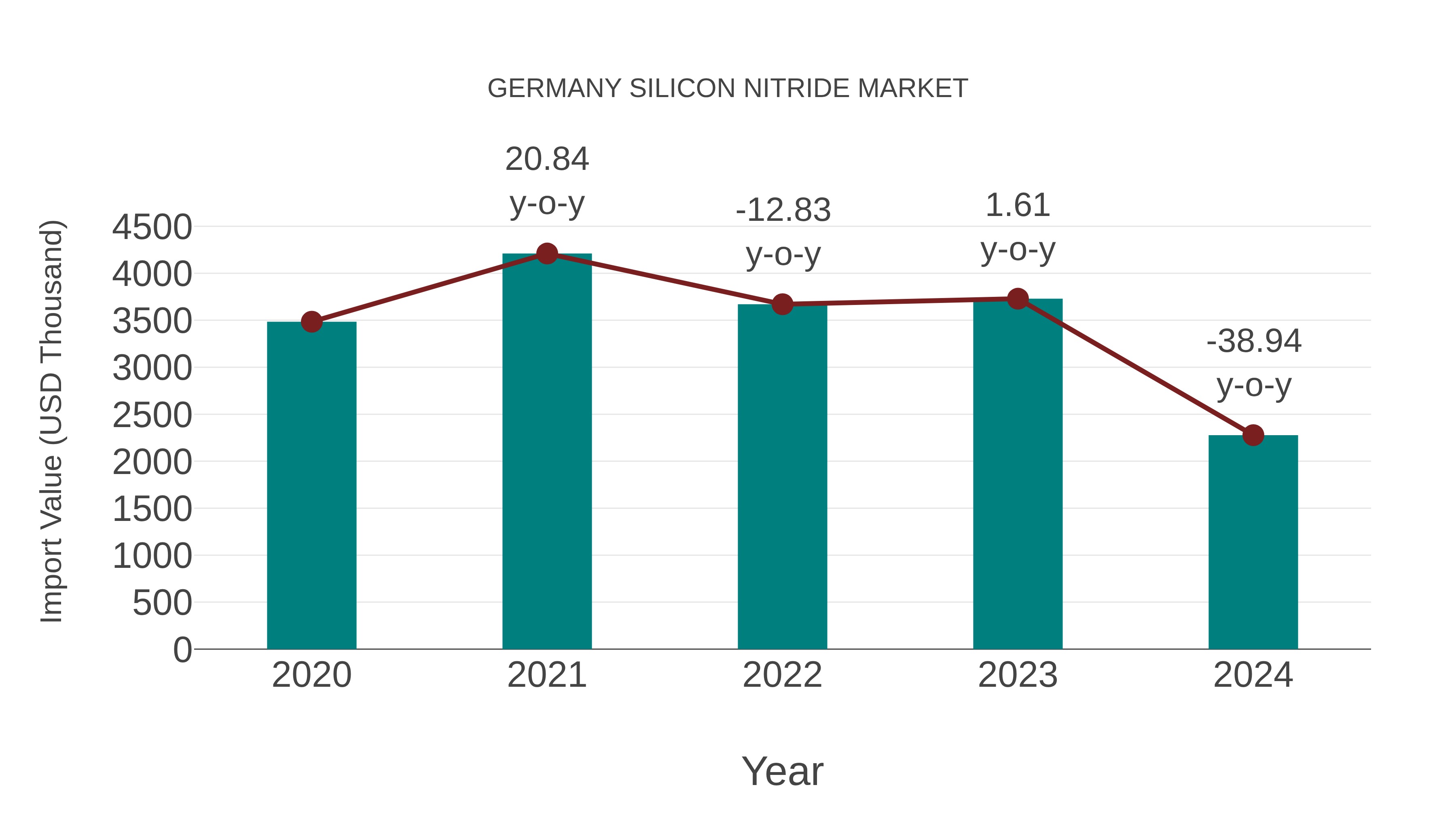 Germany Silicon Nitride Market: Import Trend Analysis