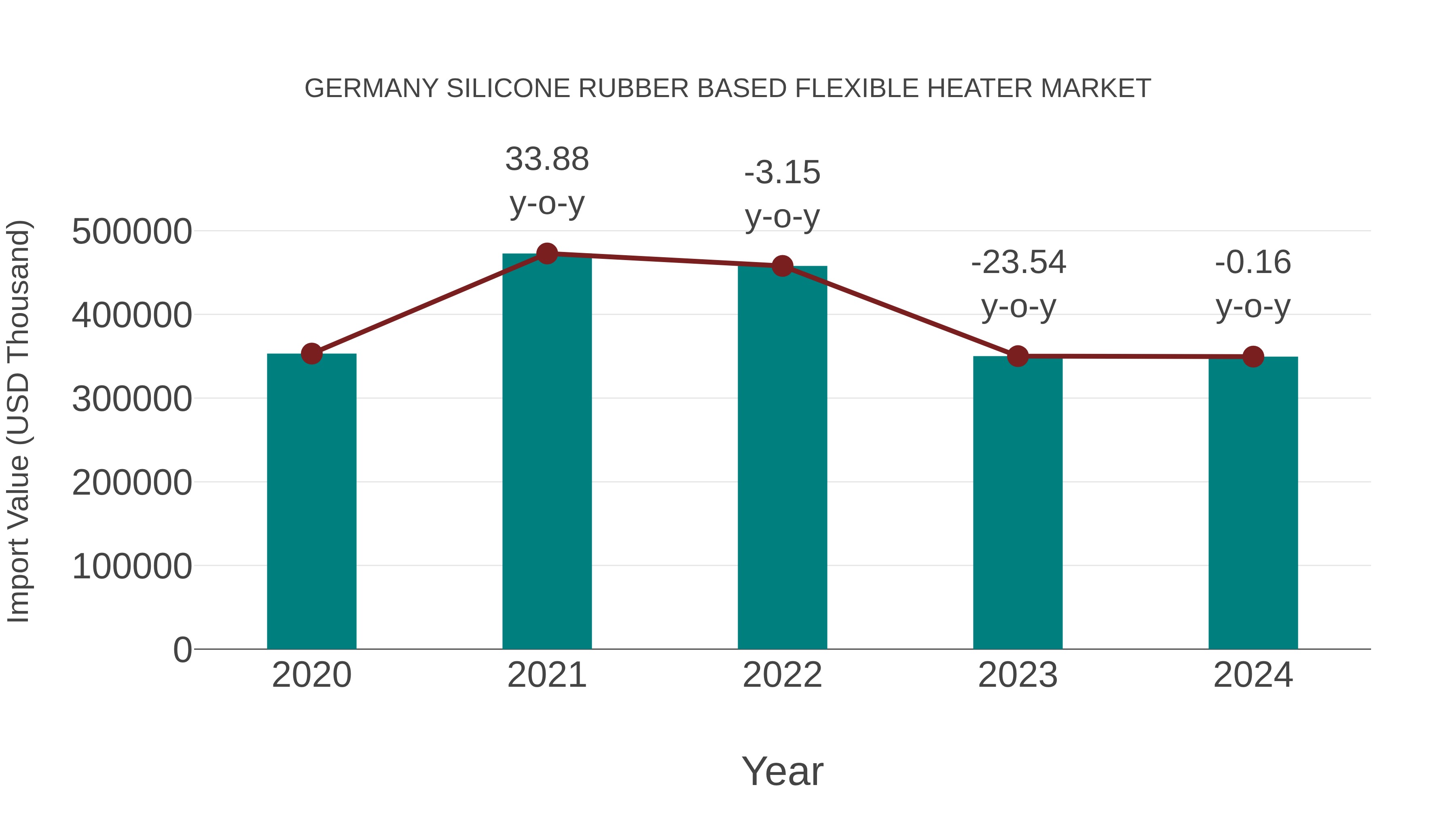  Germany Silicone Rubber Based Flexible Heater Market: Import Trend Analysis