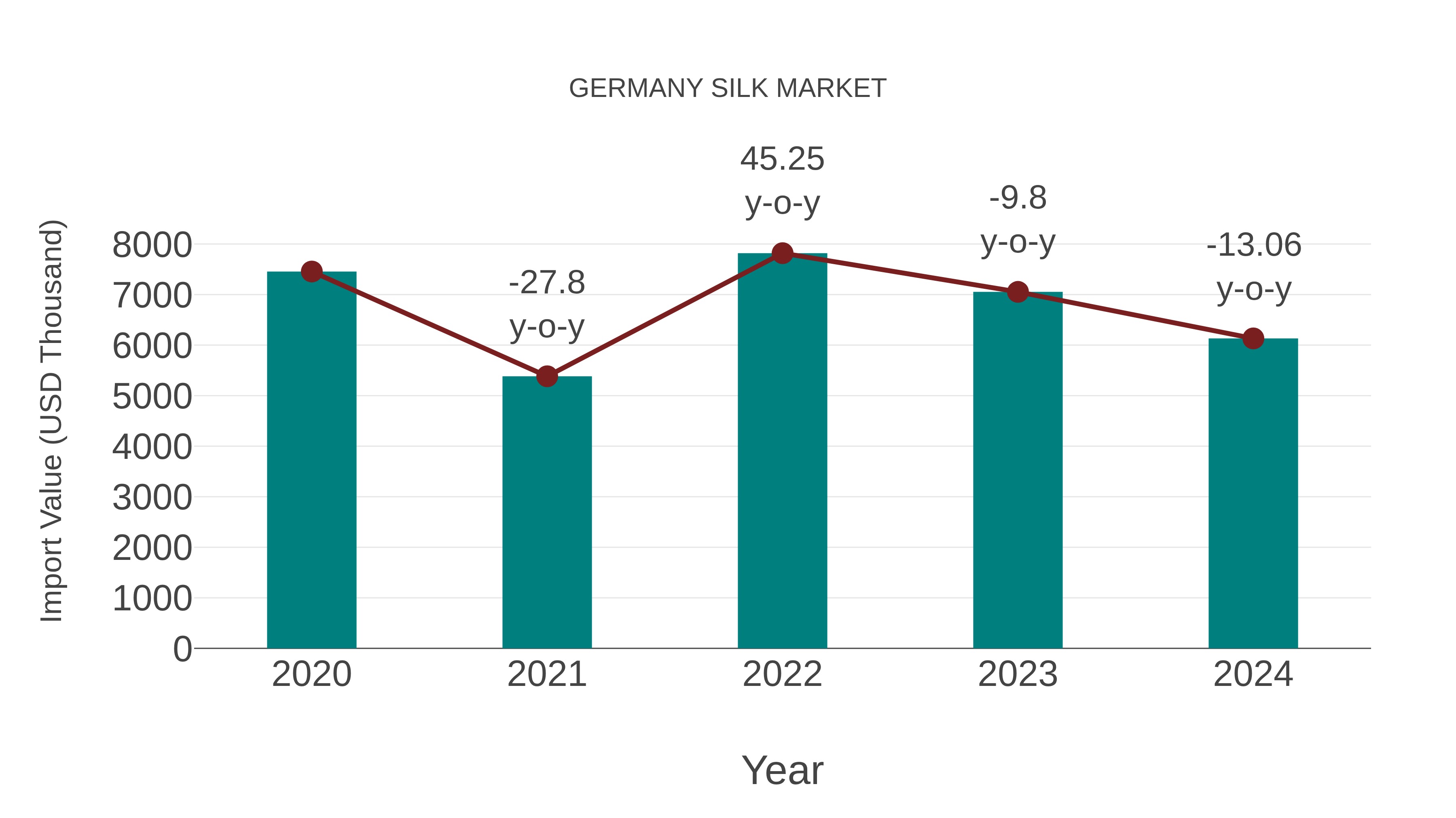 Germany Silk Market: Import Trend Analysis