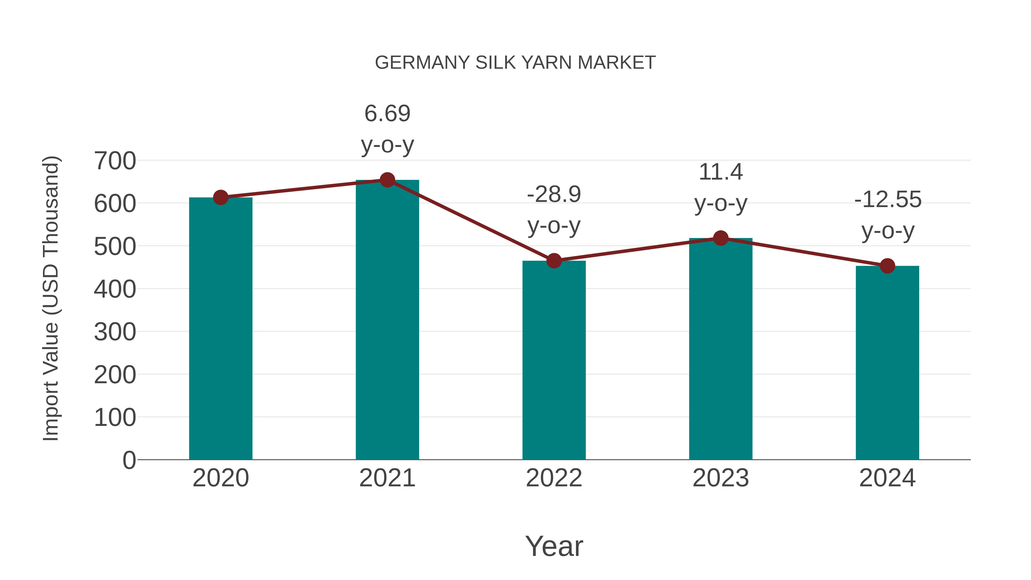  Germany Silk Yarn Market: Import Trend Analysis