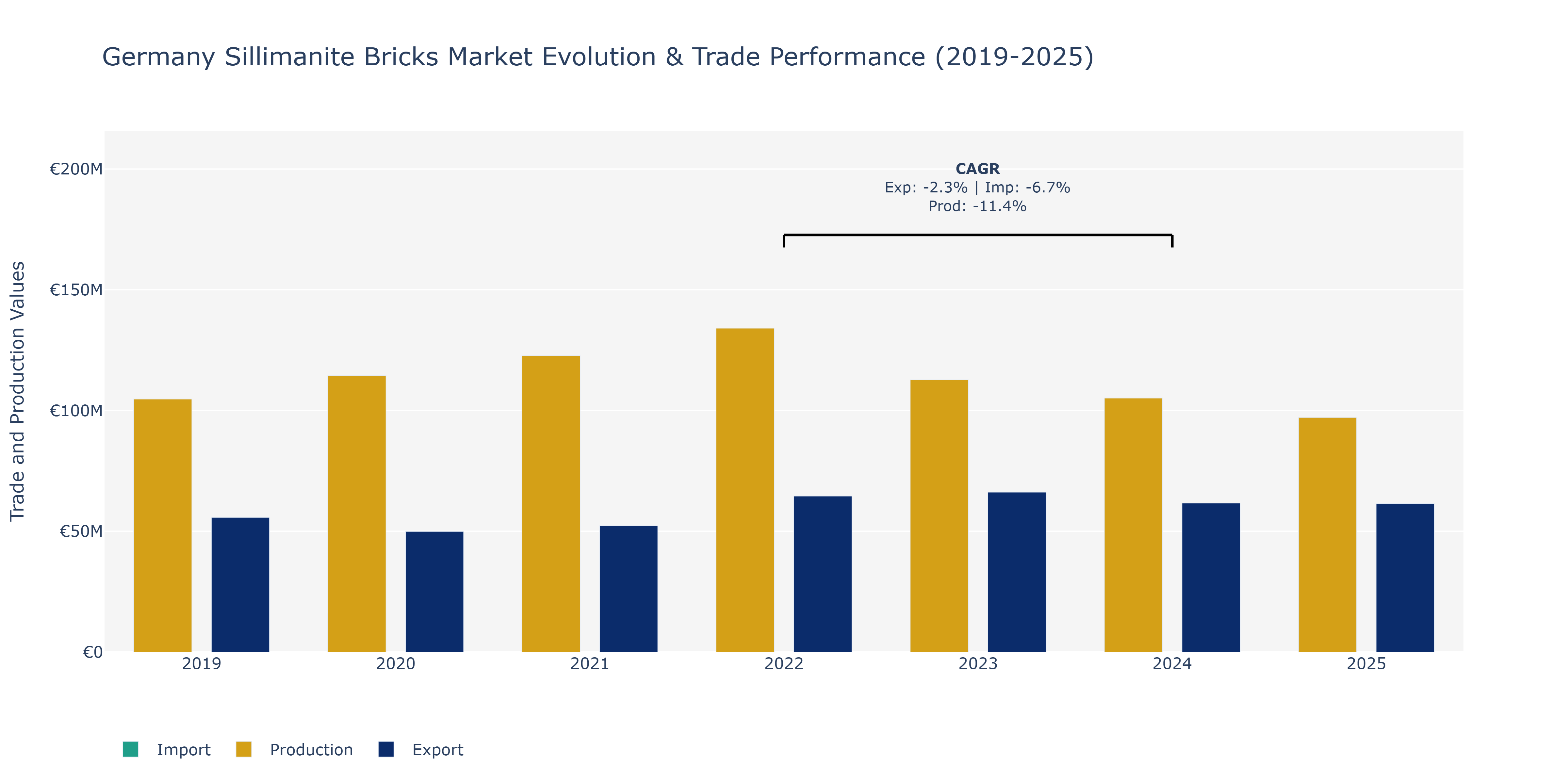 Germany Sillimanite Bricks Market: Production & Trade Performance (2019-2025)