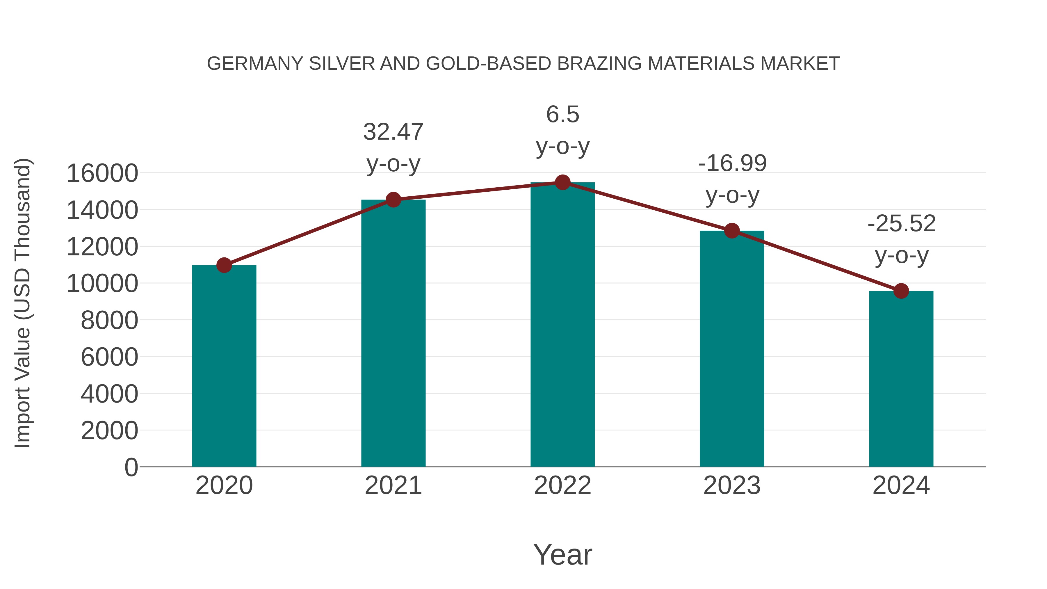  Germany Silver and Gold-based Brazing Materials Market: Import Trend Analysis