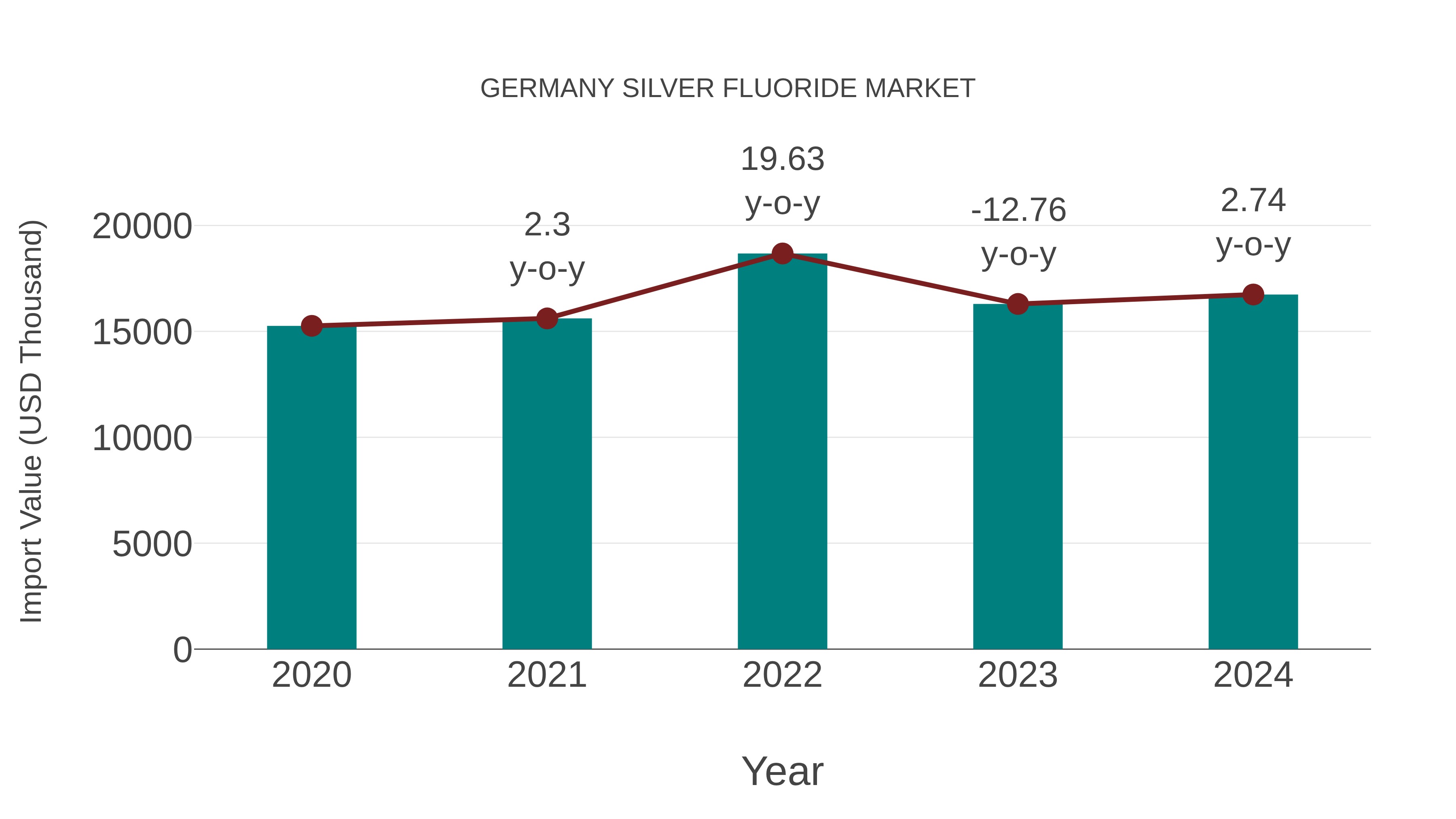 Germany Silver Fluoride Market: Import Trend Analysis