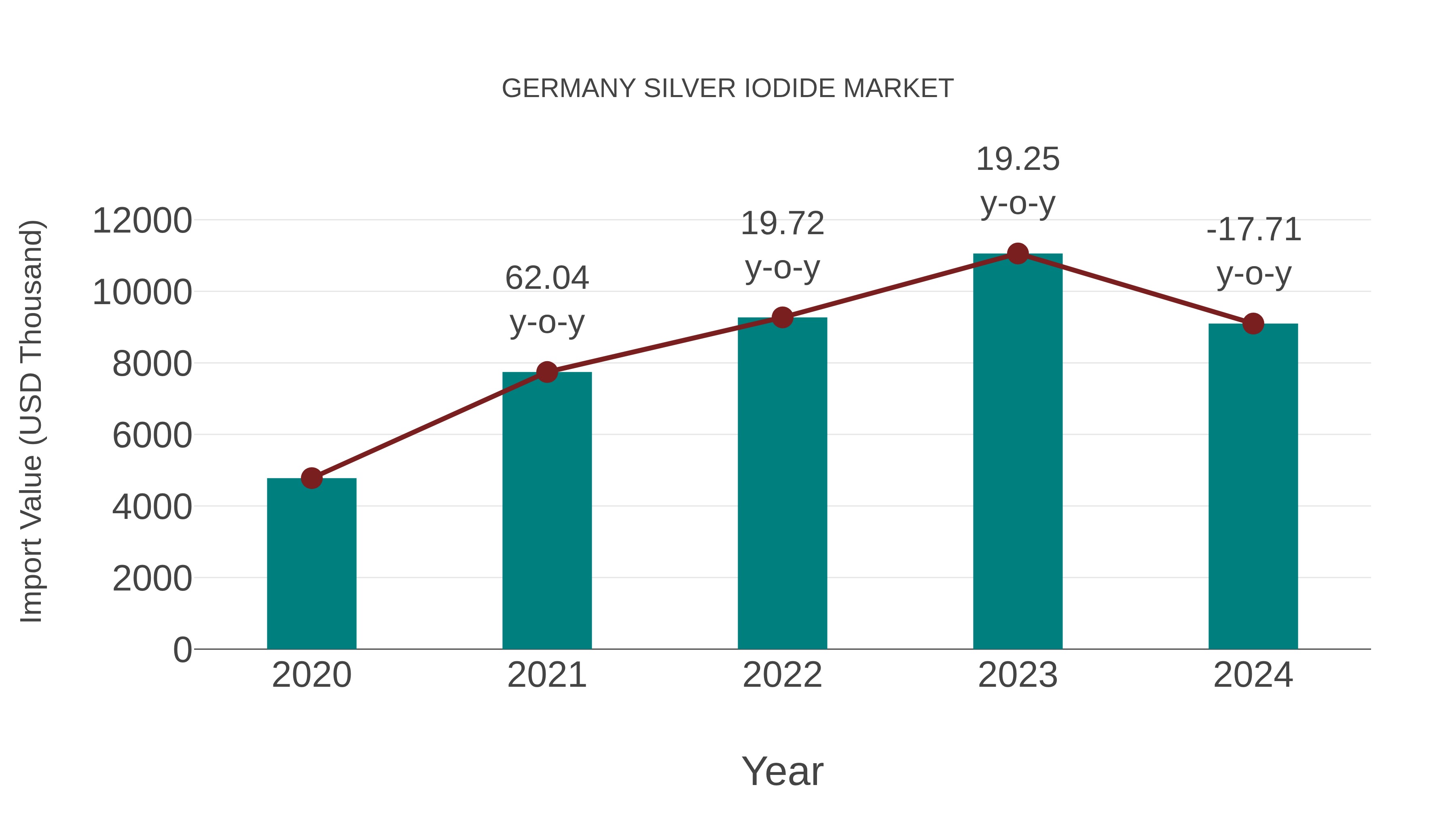  Germany Silver Iodide Market: Import Trend Analysis