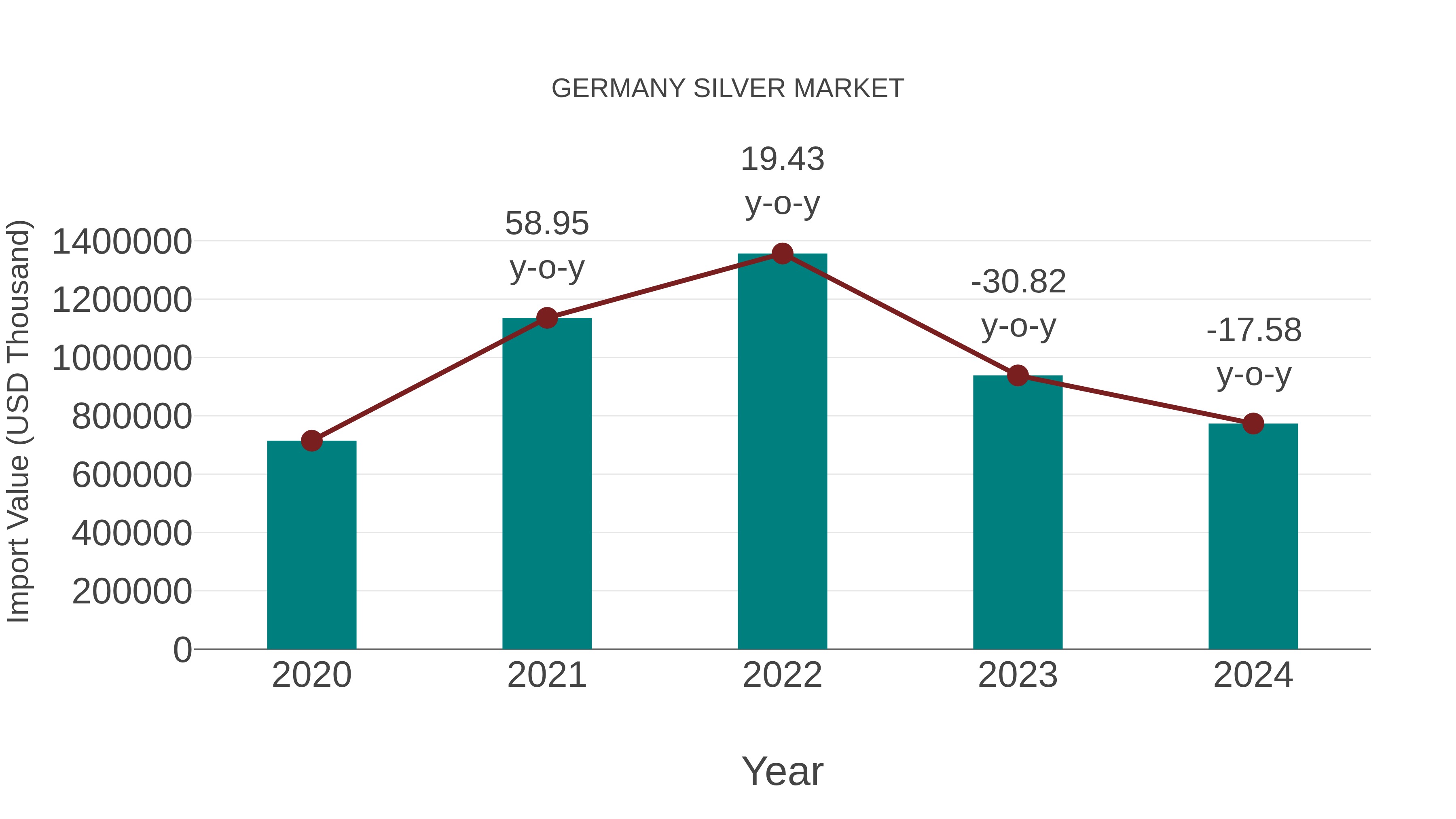 Germany Silver Market: Import Trend Analysis