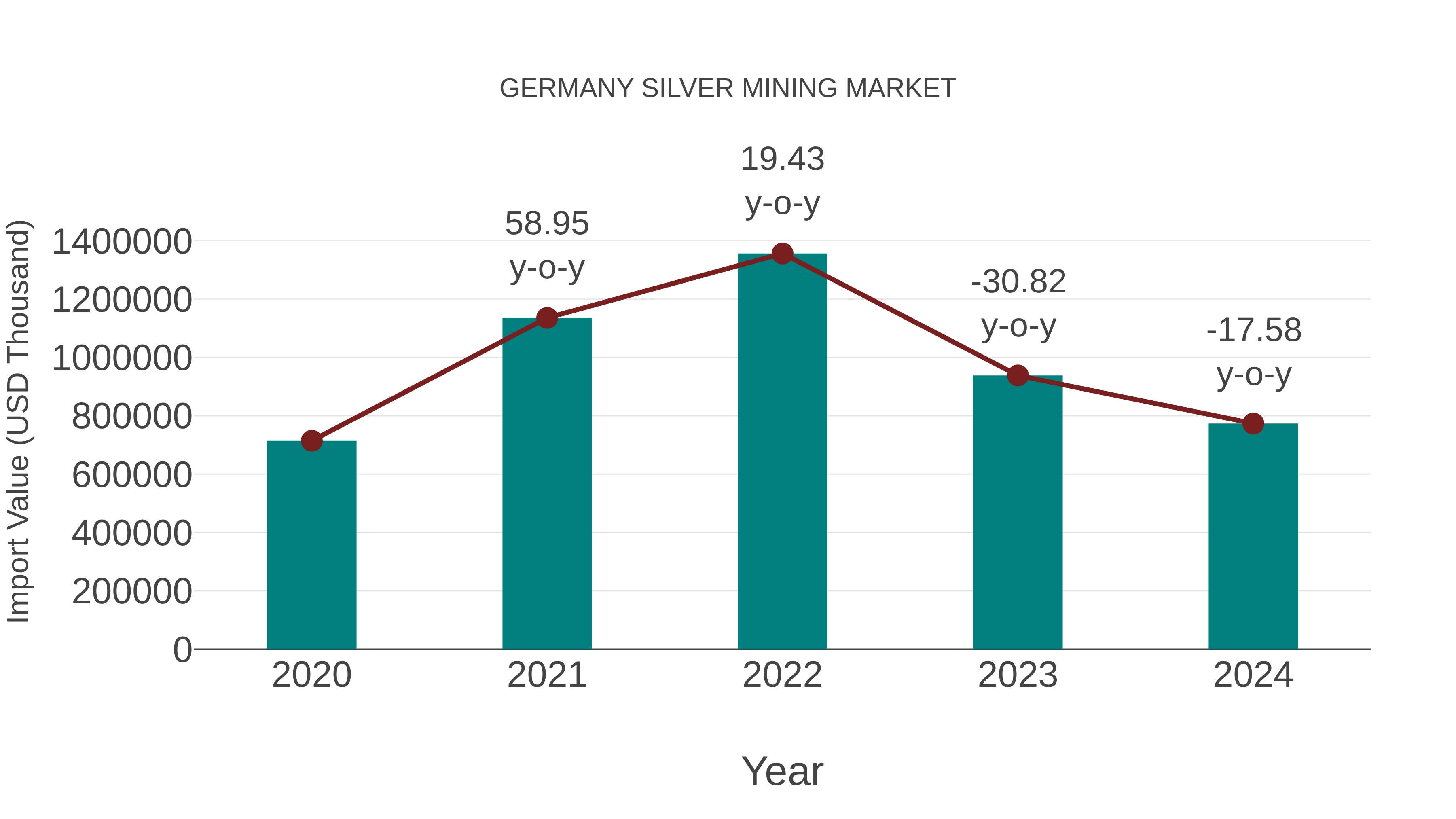  Germany Silver Mining Market: Import Trend Analysis