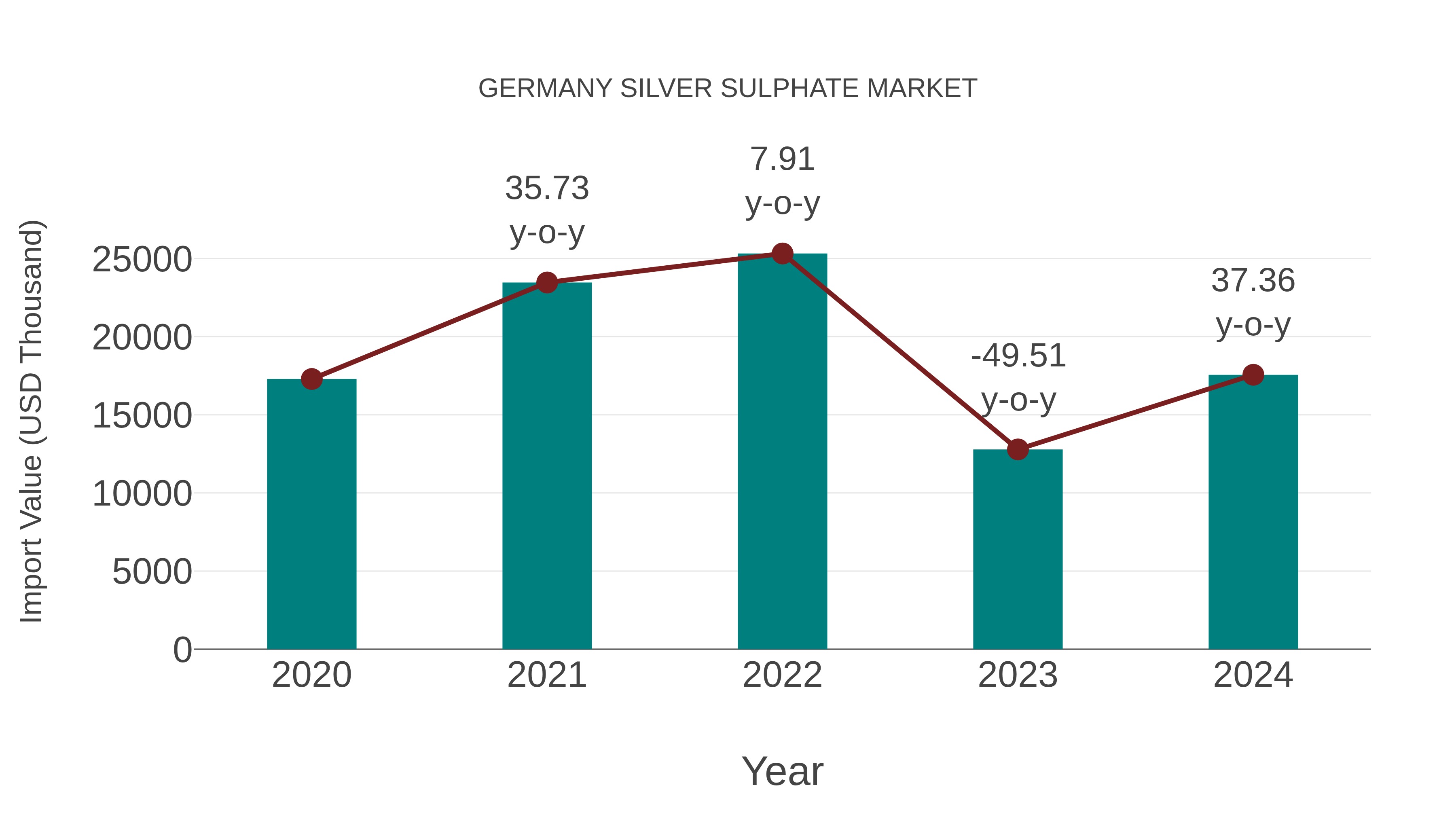  Germany Silver Sulphate Market: Import Trend Analysis
