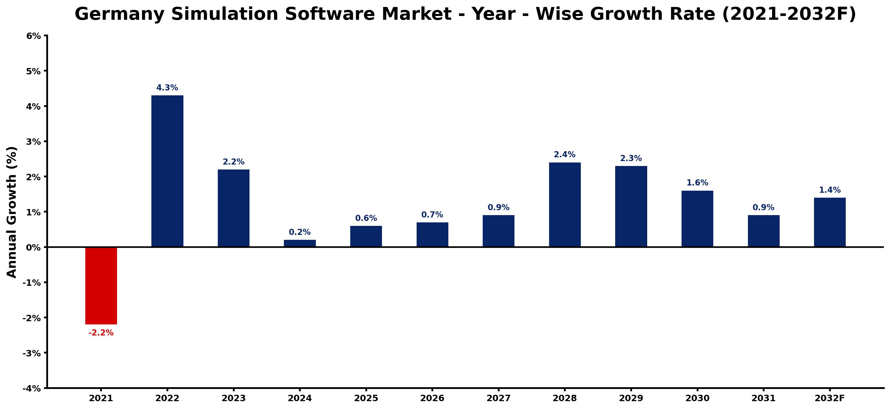 Germany Simulation Software Market Year-wise Growth Rate and Key Drivers