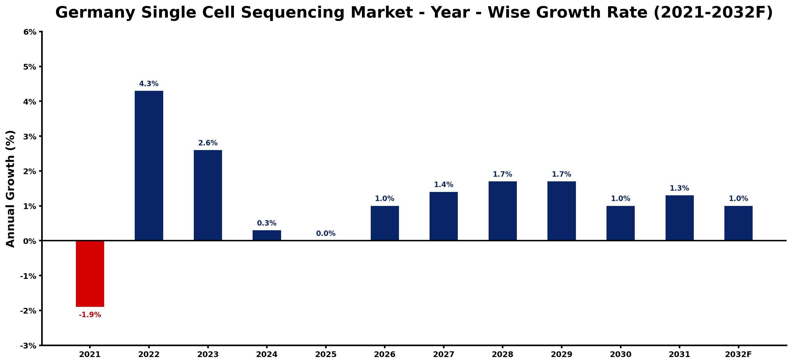 Germany Single Cell Sequencing Market Year-wise Growth Rate and Key Drivers