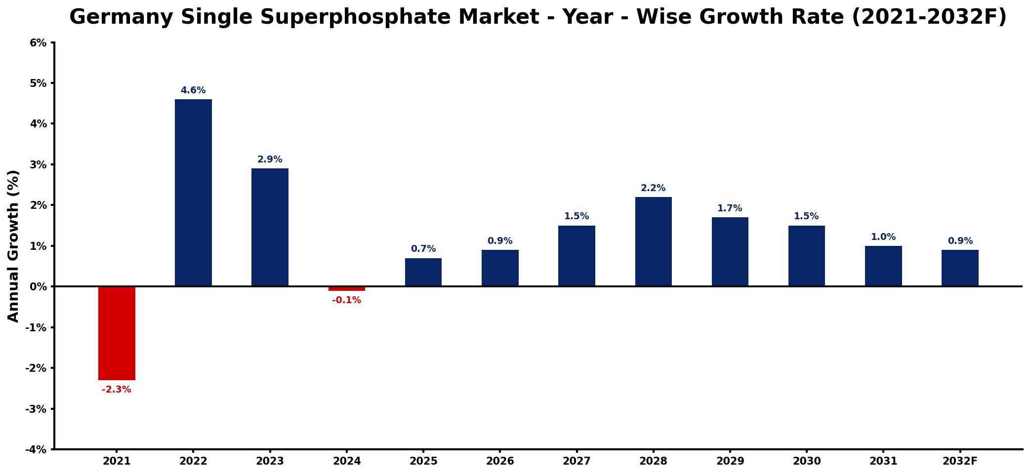Germany Single Superphosphate Market Year-wise Growth Rate and Key Drivers