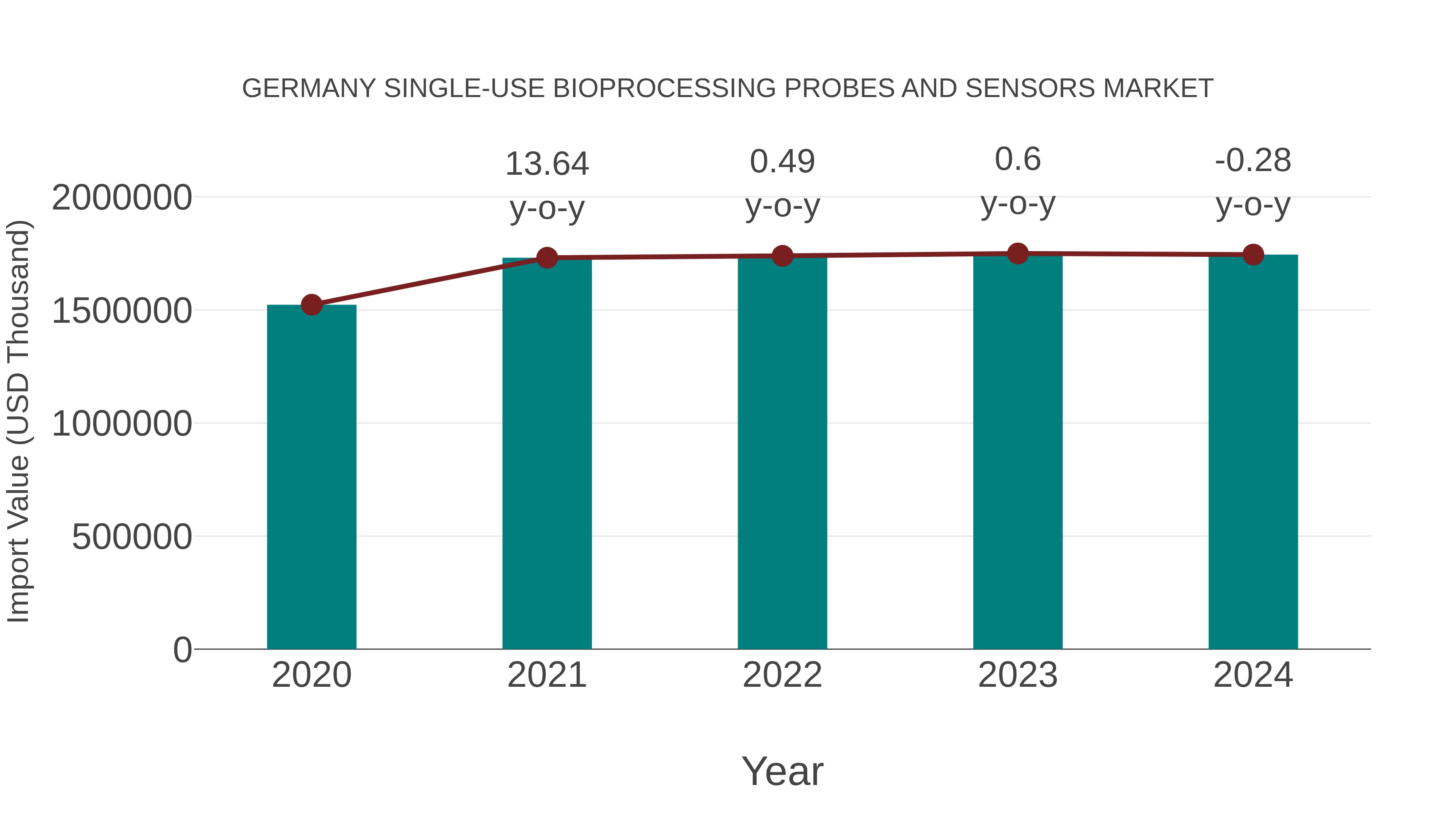  Germany Single-use Bioprocessing Probes and Sensors Market: Import Trend Analysis