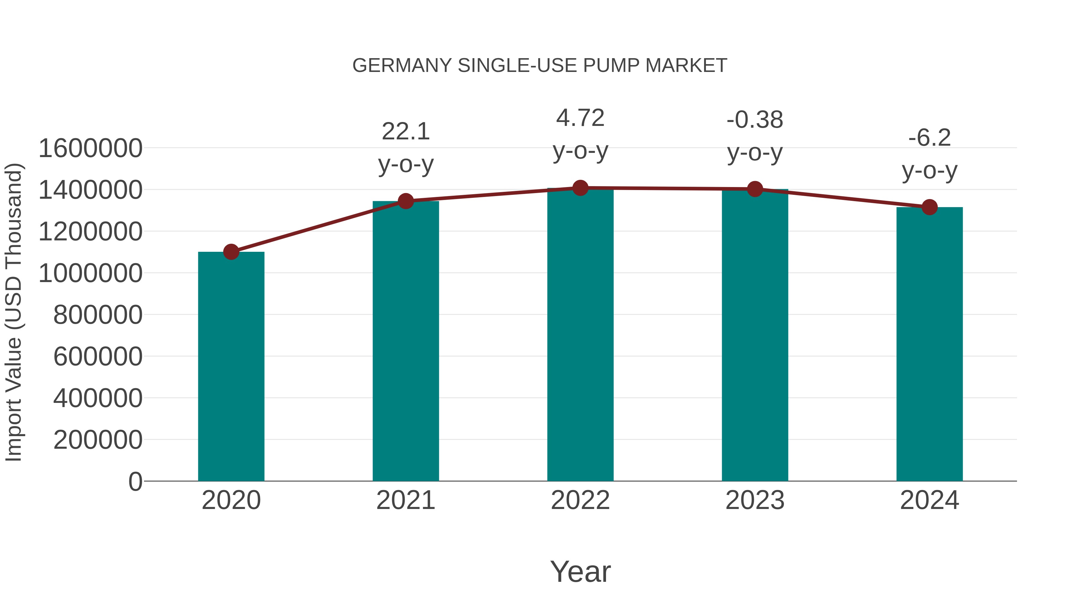 Germany Single-use Pump Market: Import Trend Analysis
