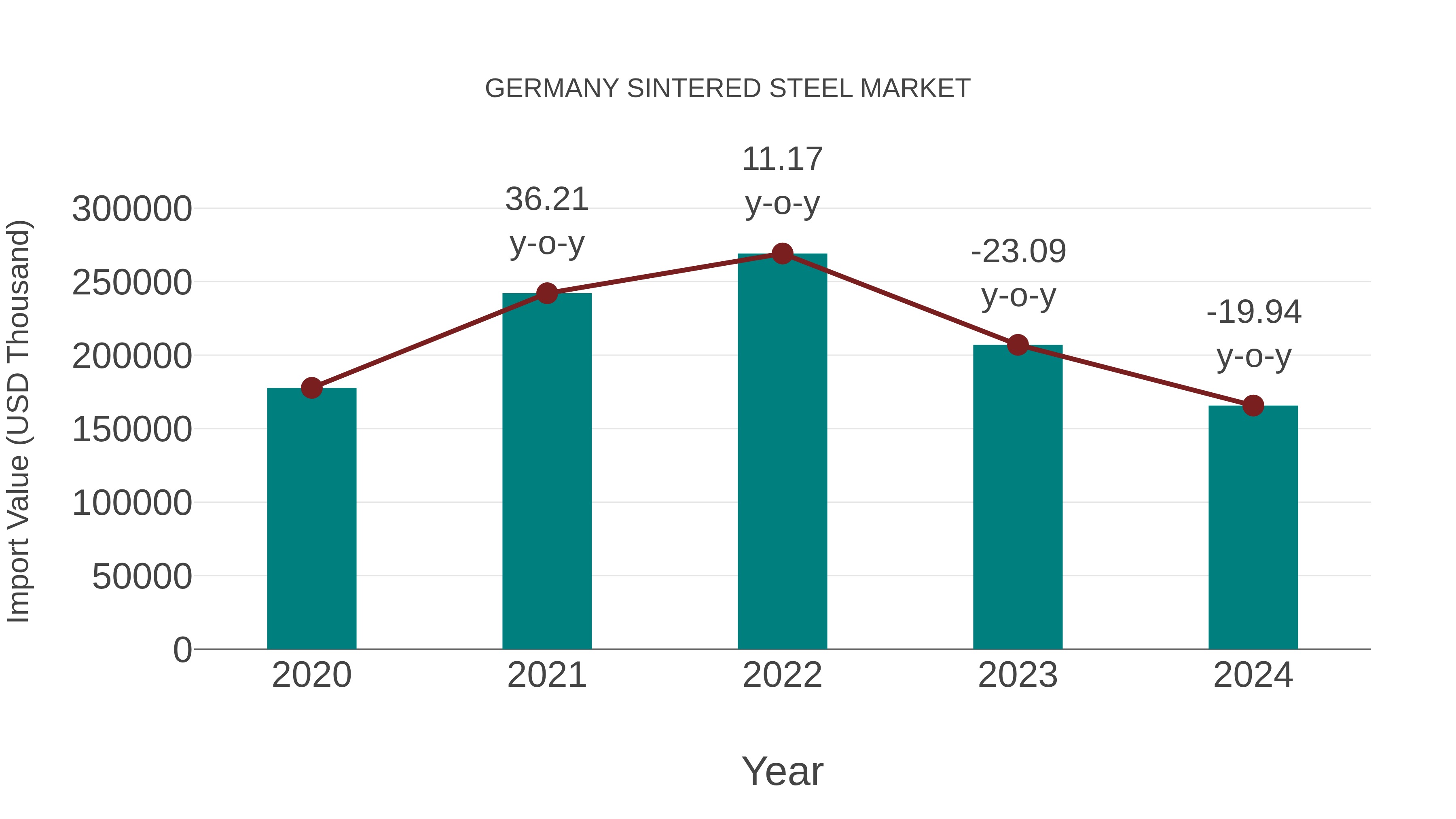  Germany Sintered Steel Market: Import Trend Analysis
