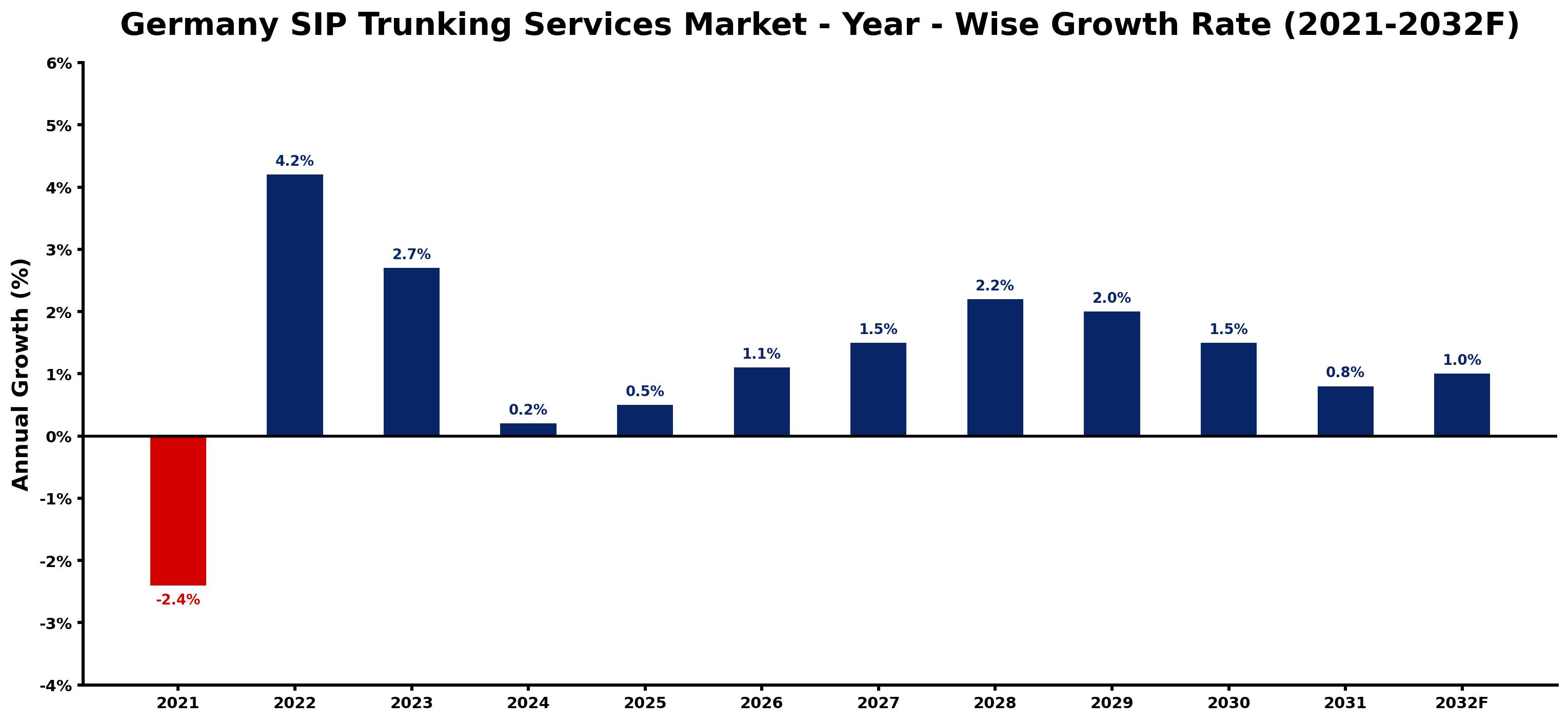 Germany SIP Trunking Services Market Year-wise Growth Rate and Key Drivers