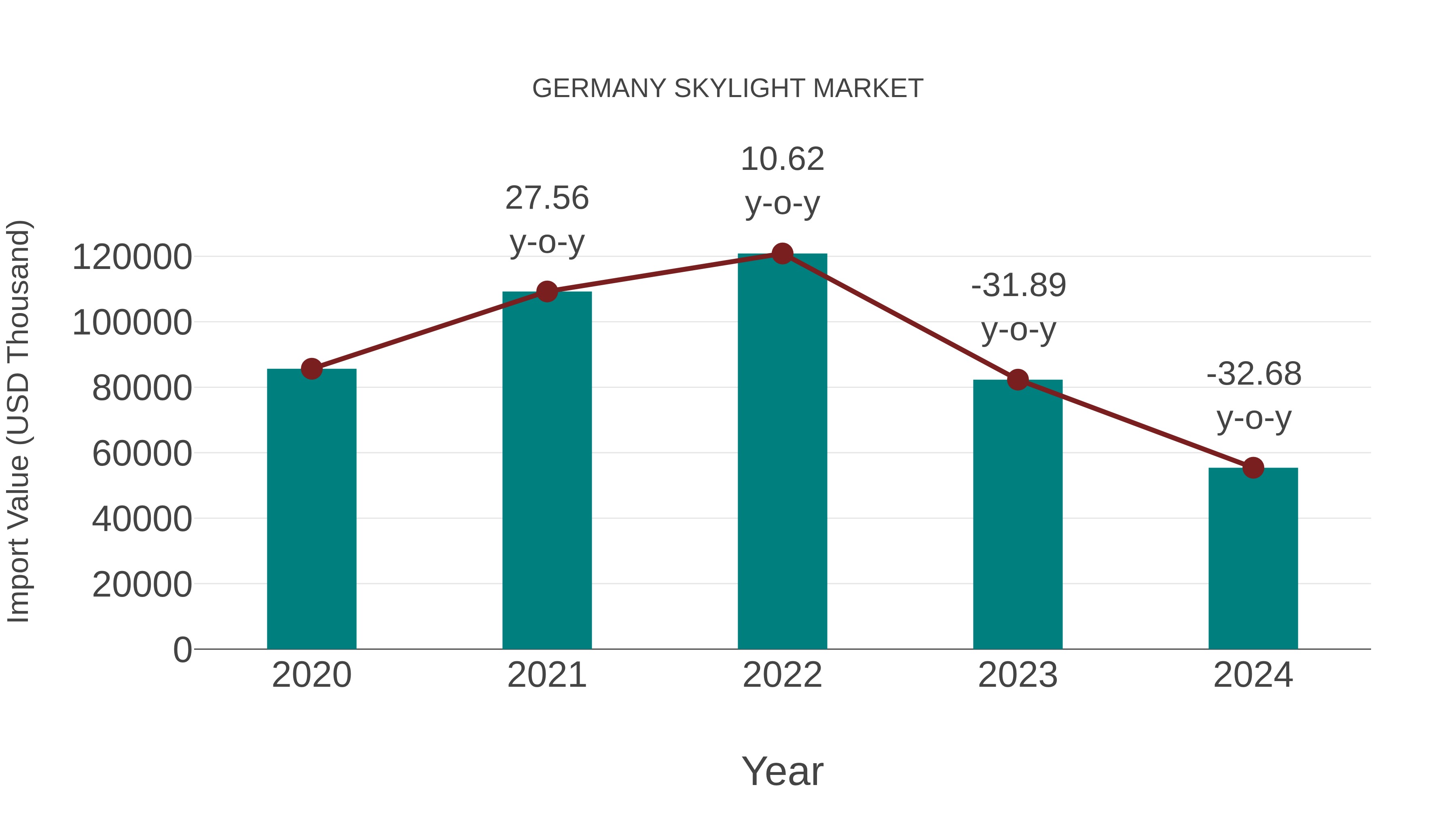  Germany Skylight Market: Import Trend Analysis